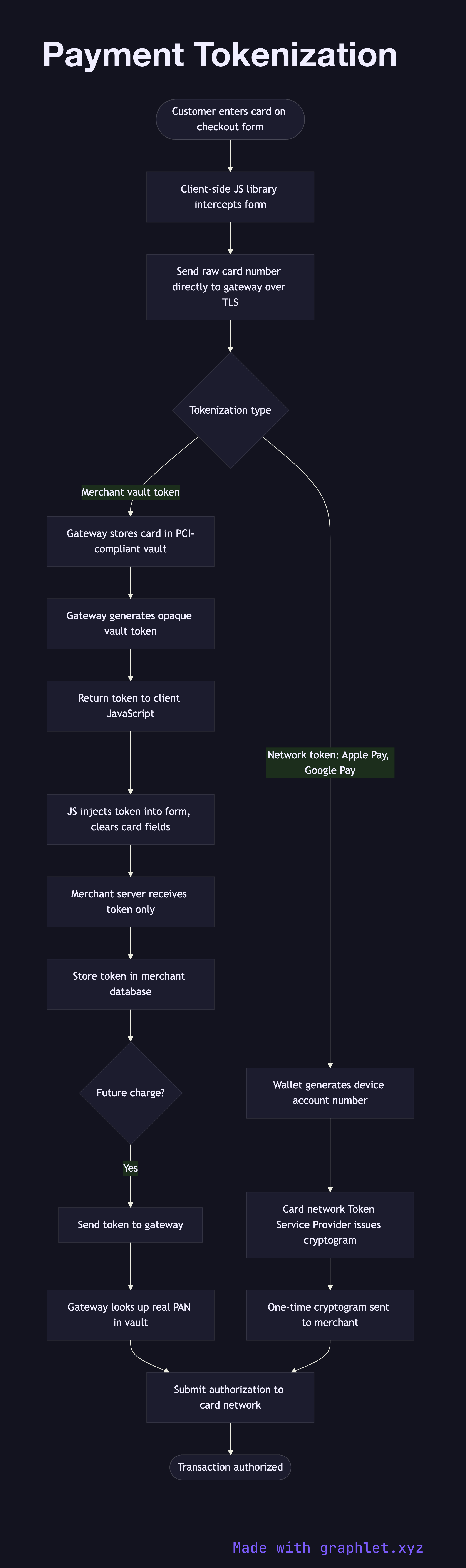 Payment Tokenization flowchart diagram