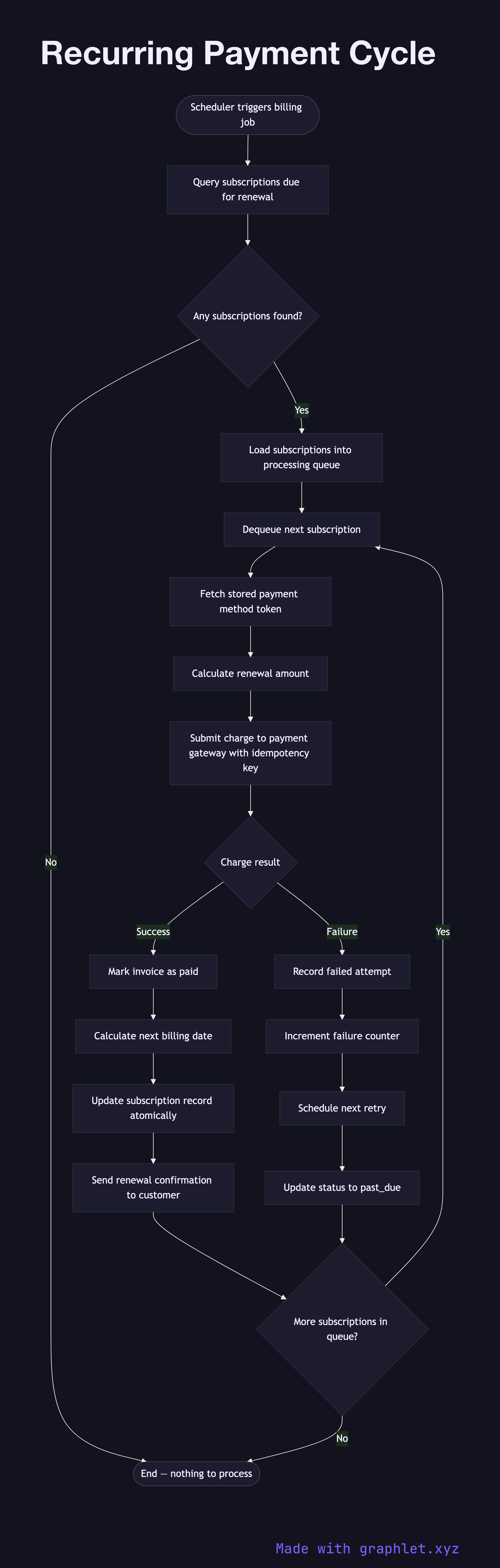 Recurring Payment Cycle flowchart diagram