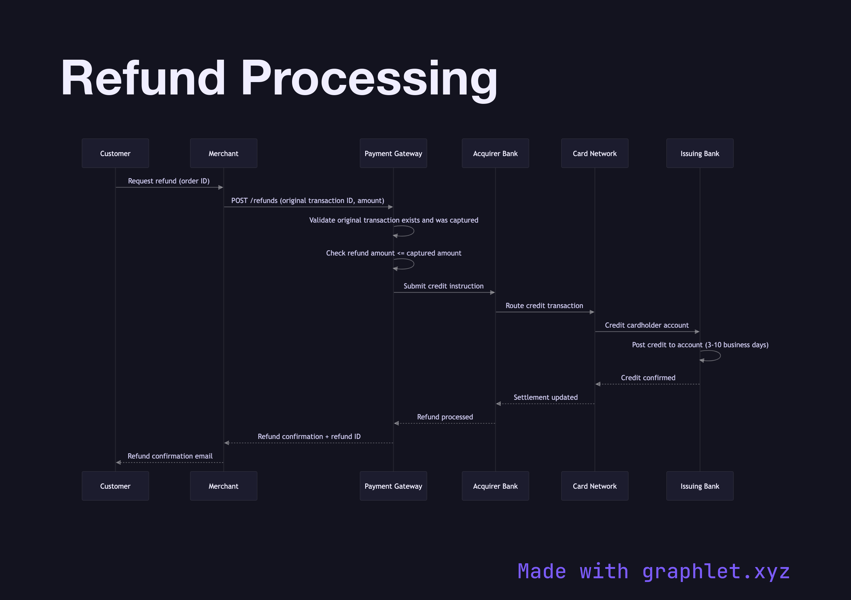 Refund Processing sequence diagram