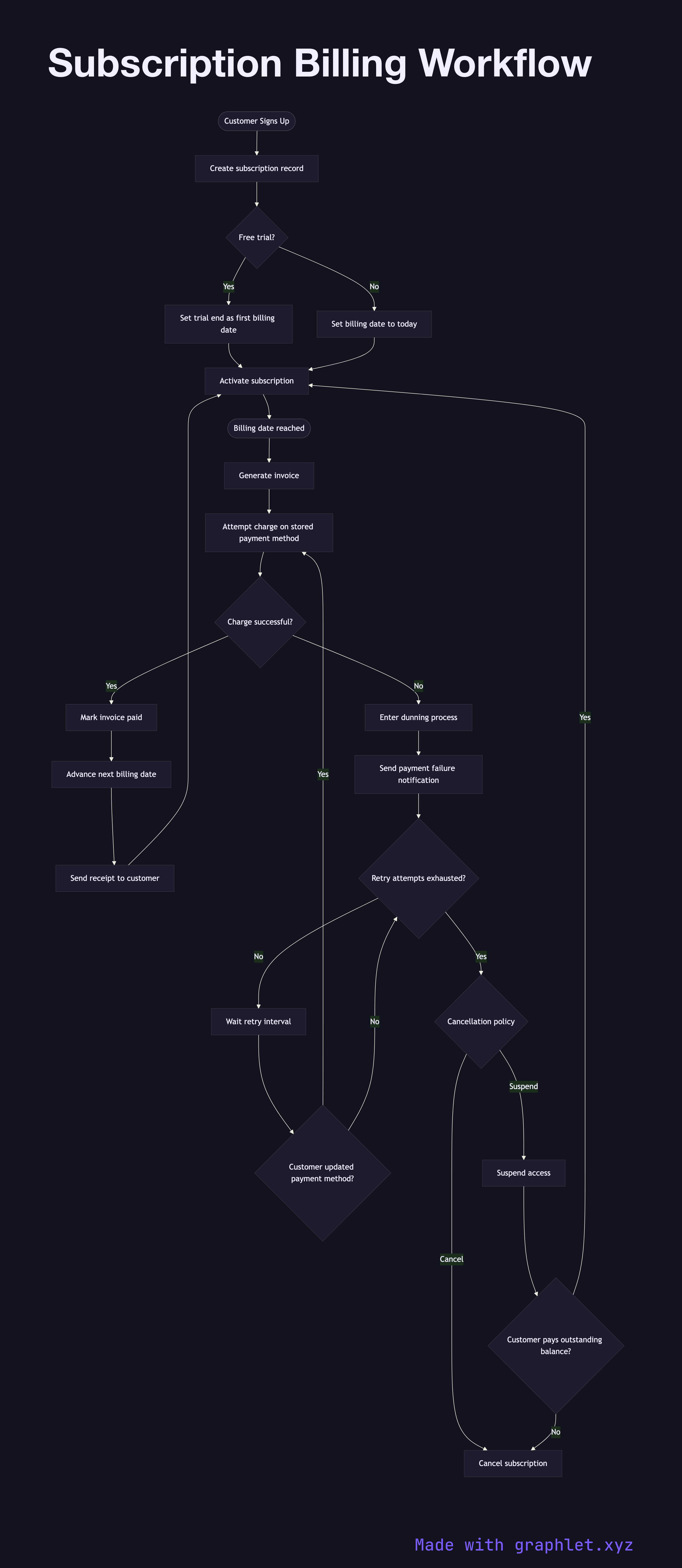 Subscription Billing Workflow flowchart diagram