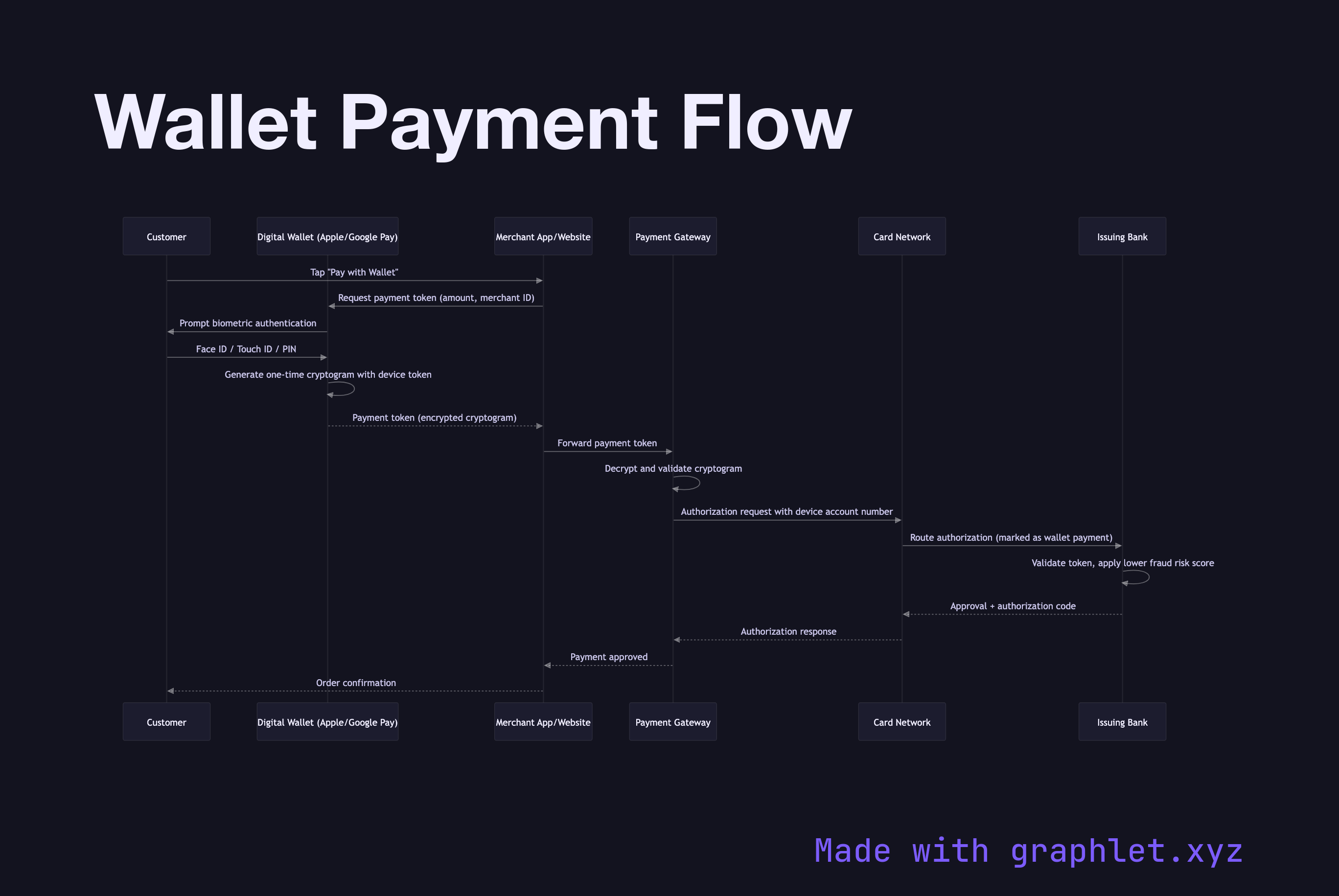 Wallet Payment Flow sequence diagram