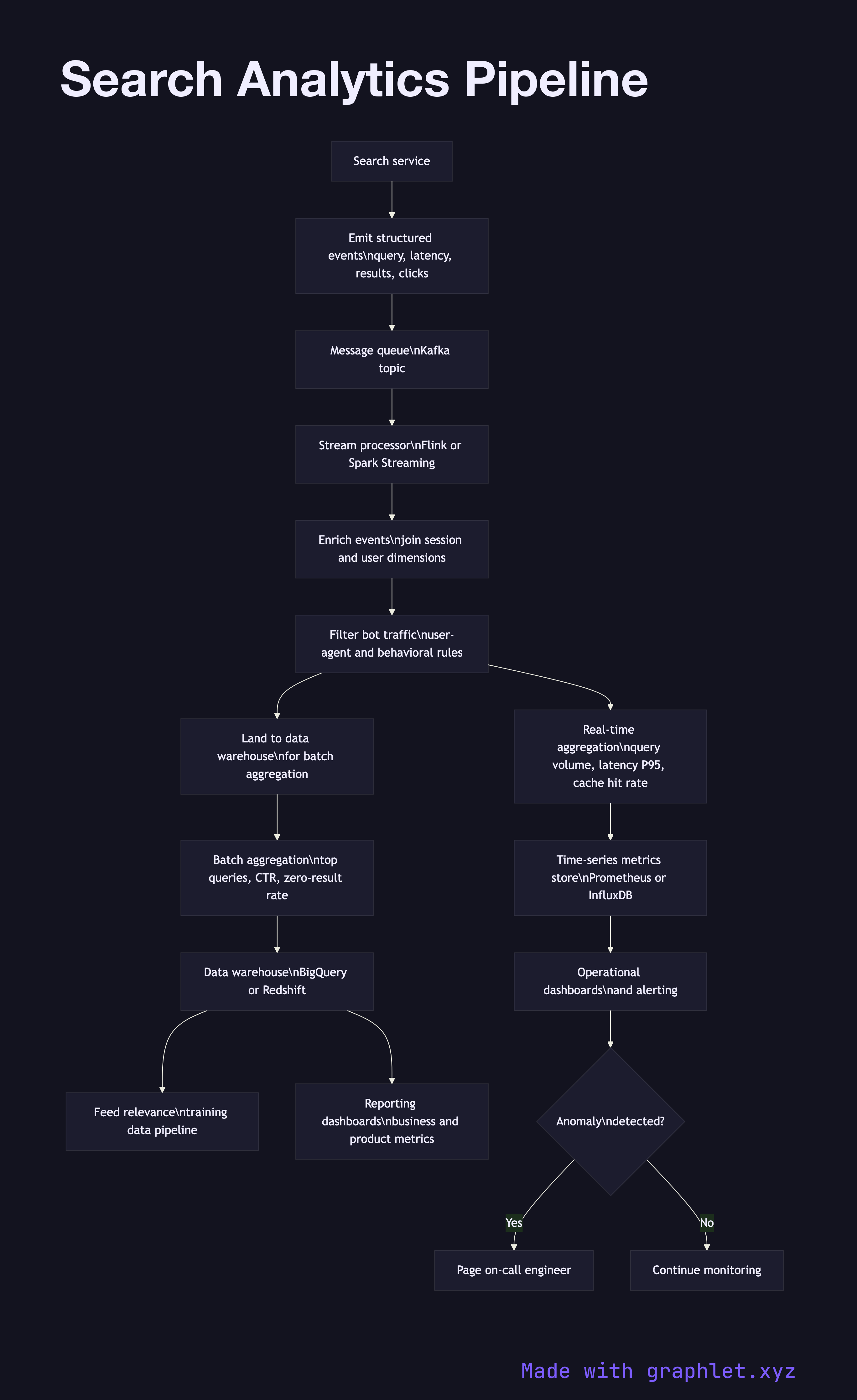 Search Analytics Pipeline flowchart diagram
