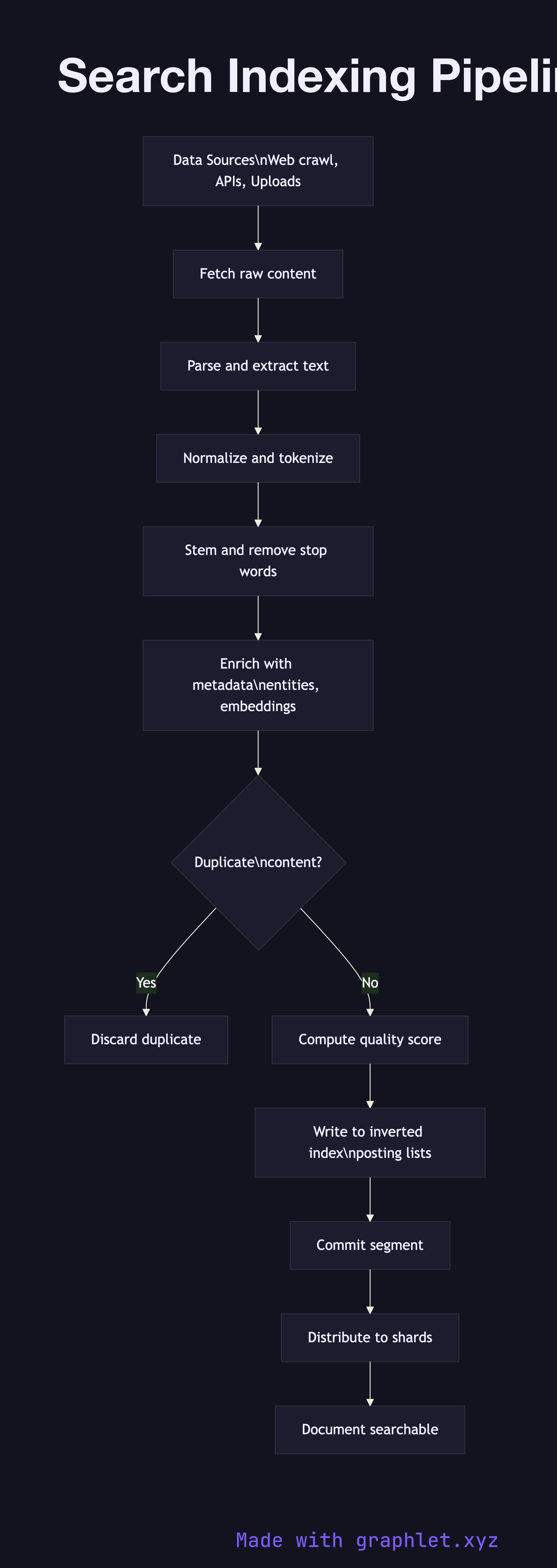 Search Indexing Pipeline flowchart diagram