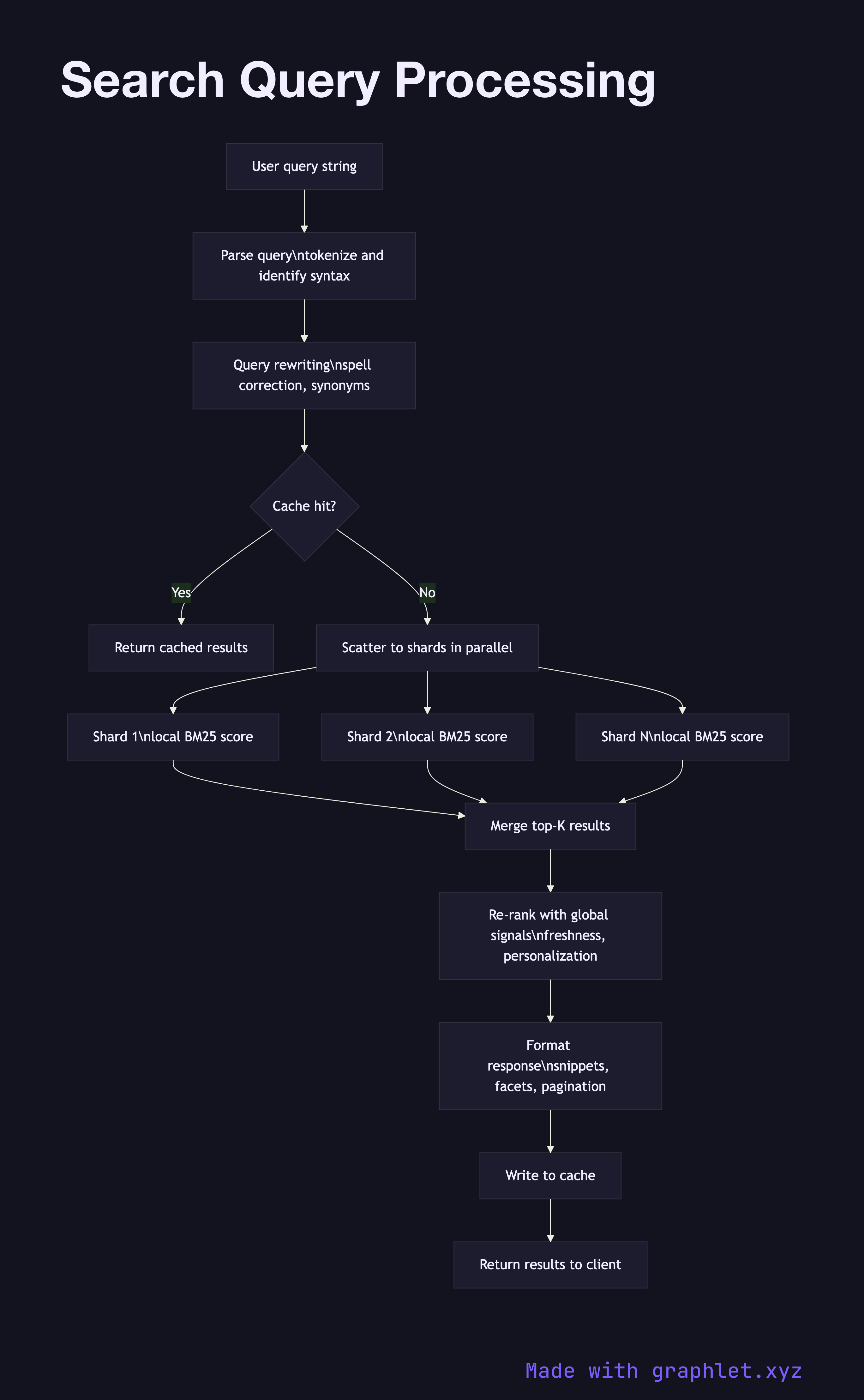 Search Query Processing flowchart diagram