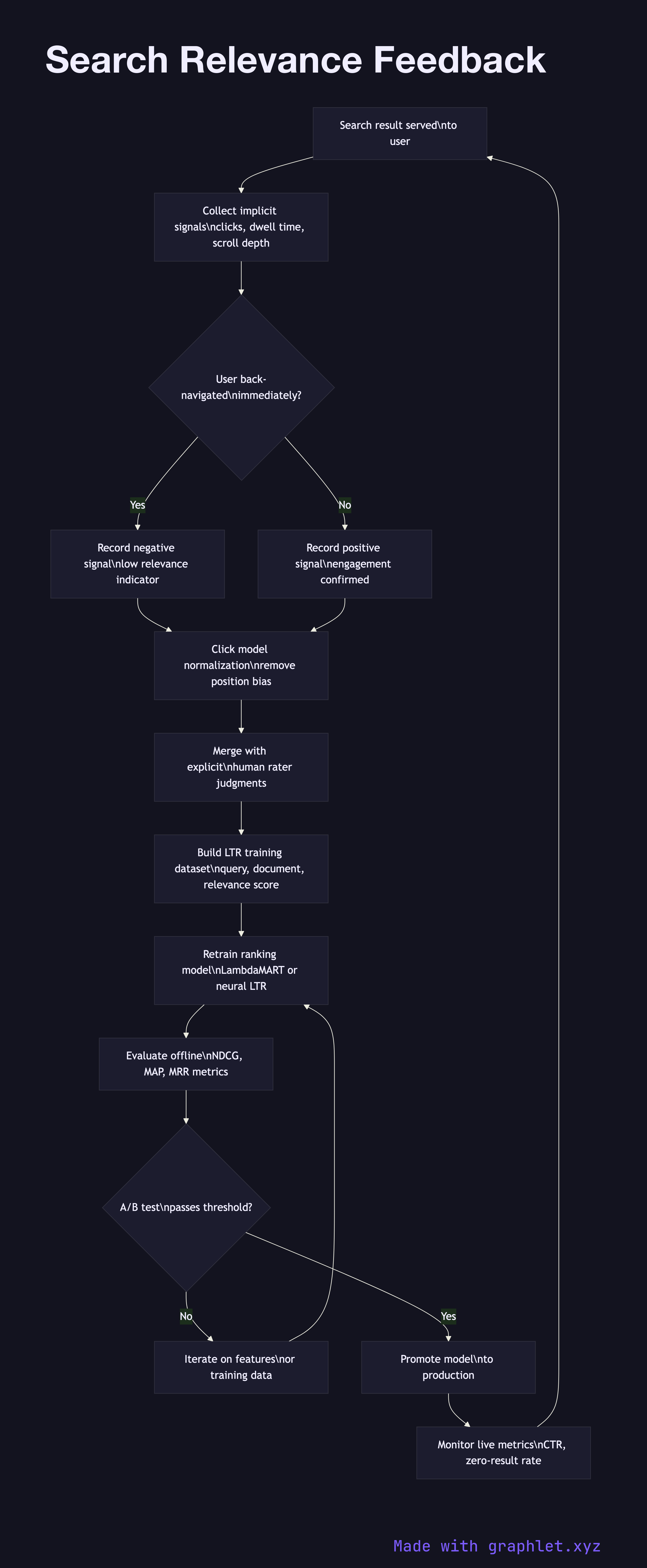 Search Relevance Feedback flowchart diagram