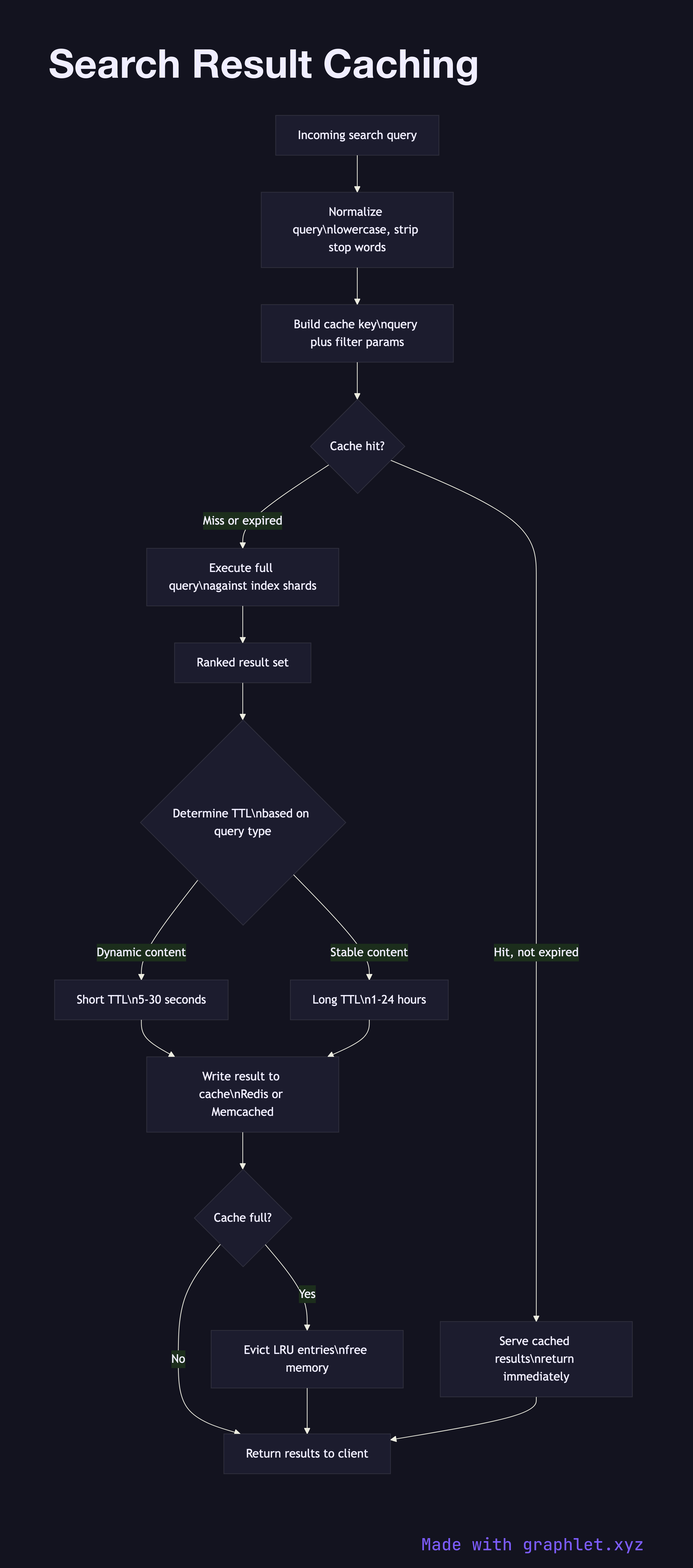 Search Result Caching flowchart diagram