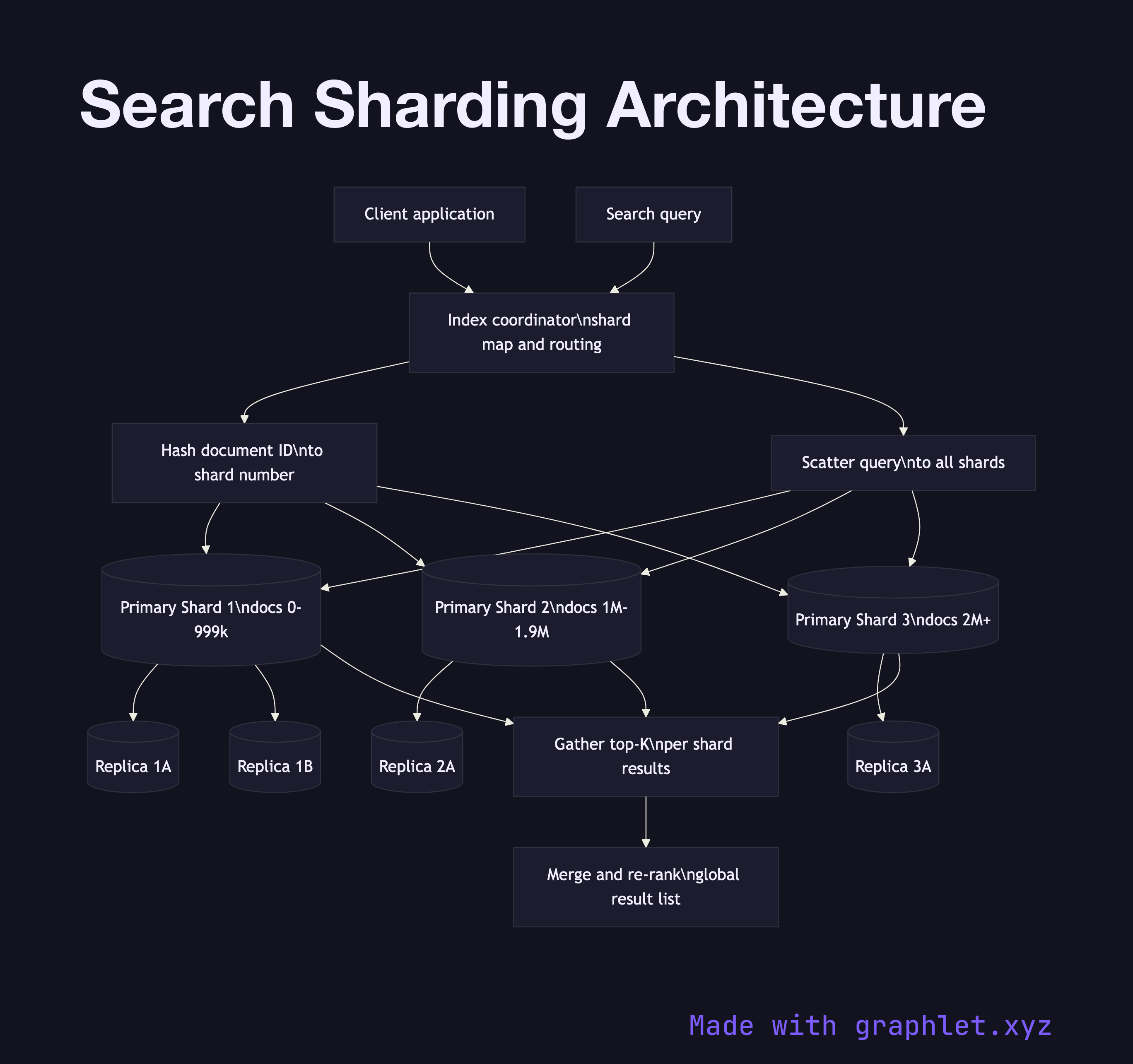 Search Sharding Architecture flowchart diagram