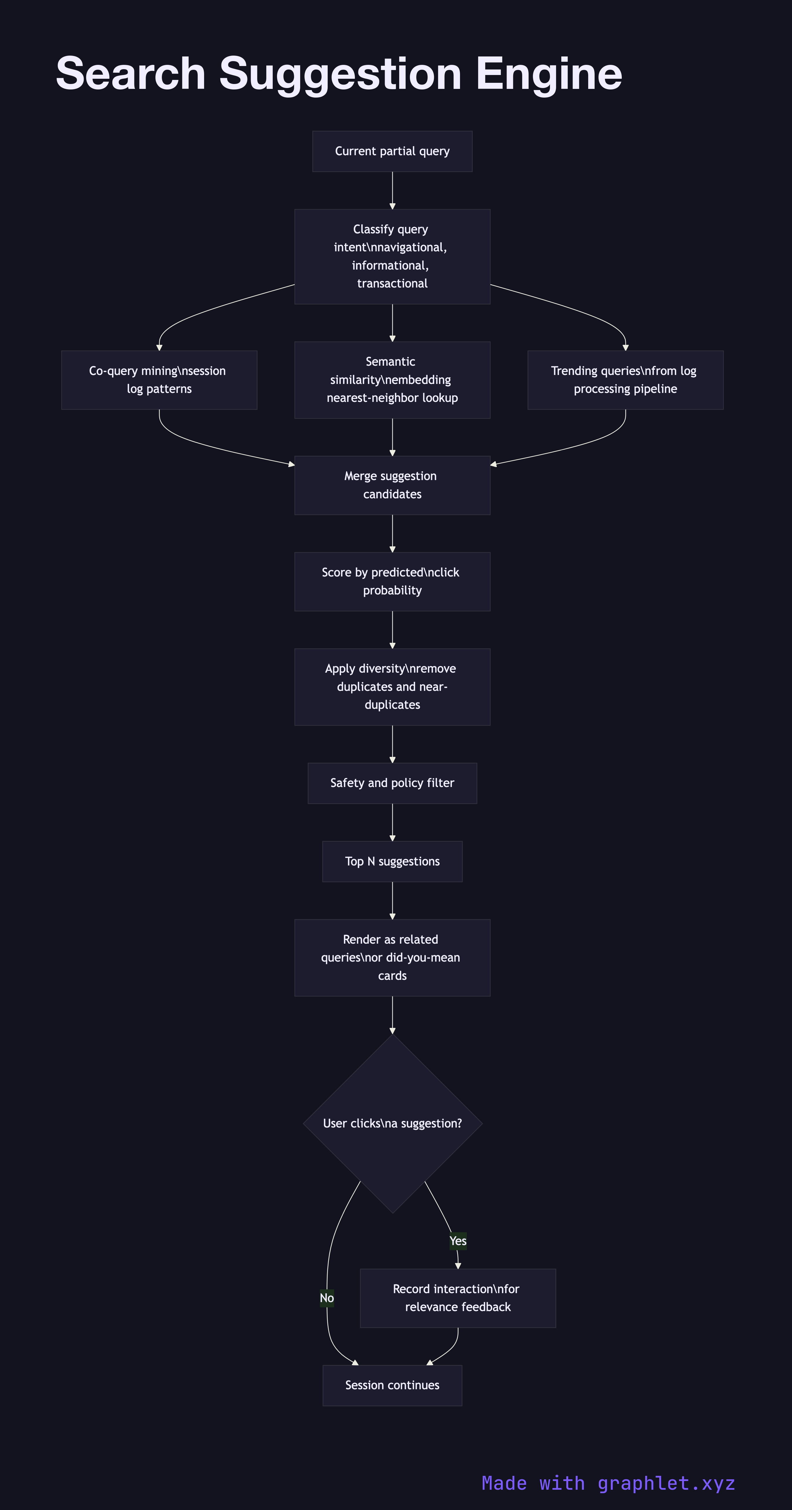 Search Suggestion Engine flowchart diagram