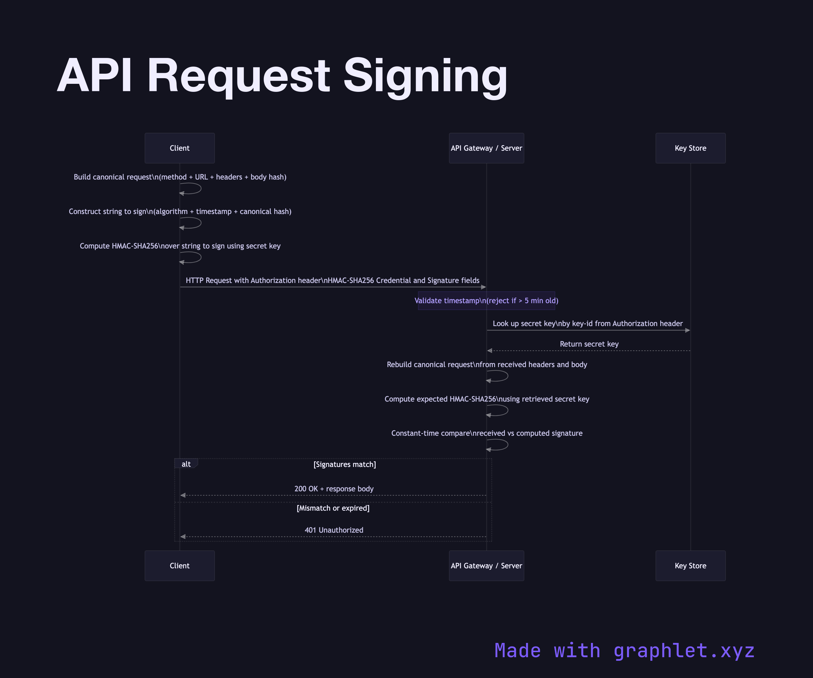 API Request Signing sequence diagram