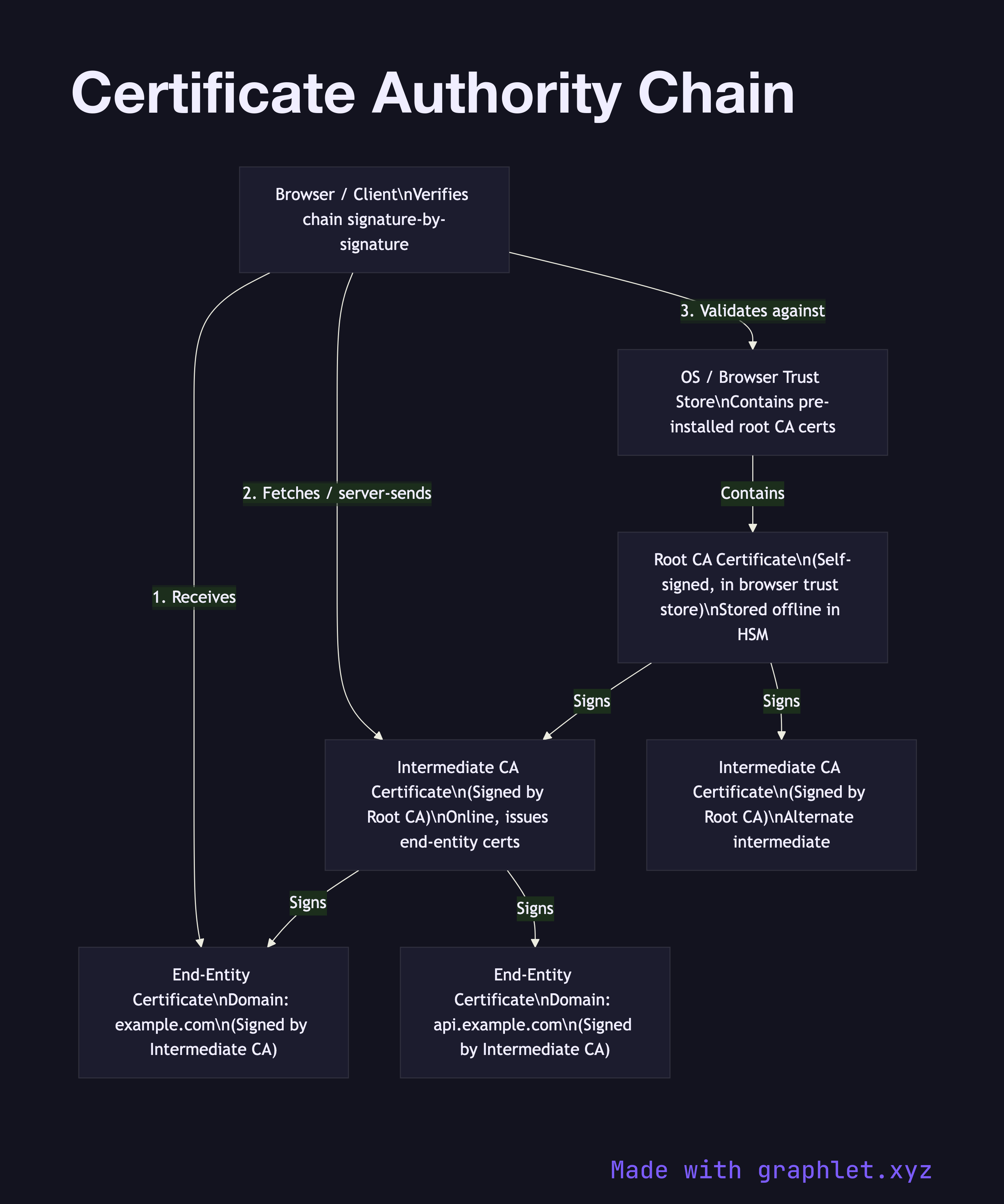 Certificate Authority Chain flowchart diagram