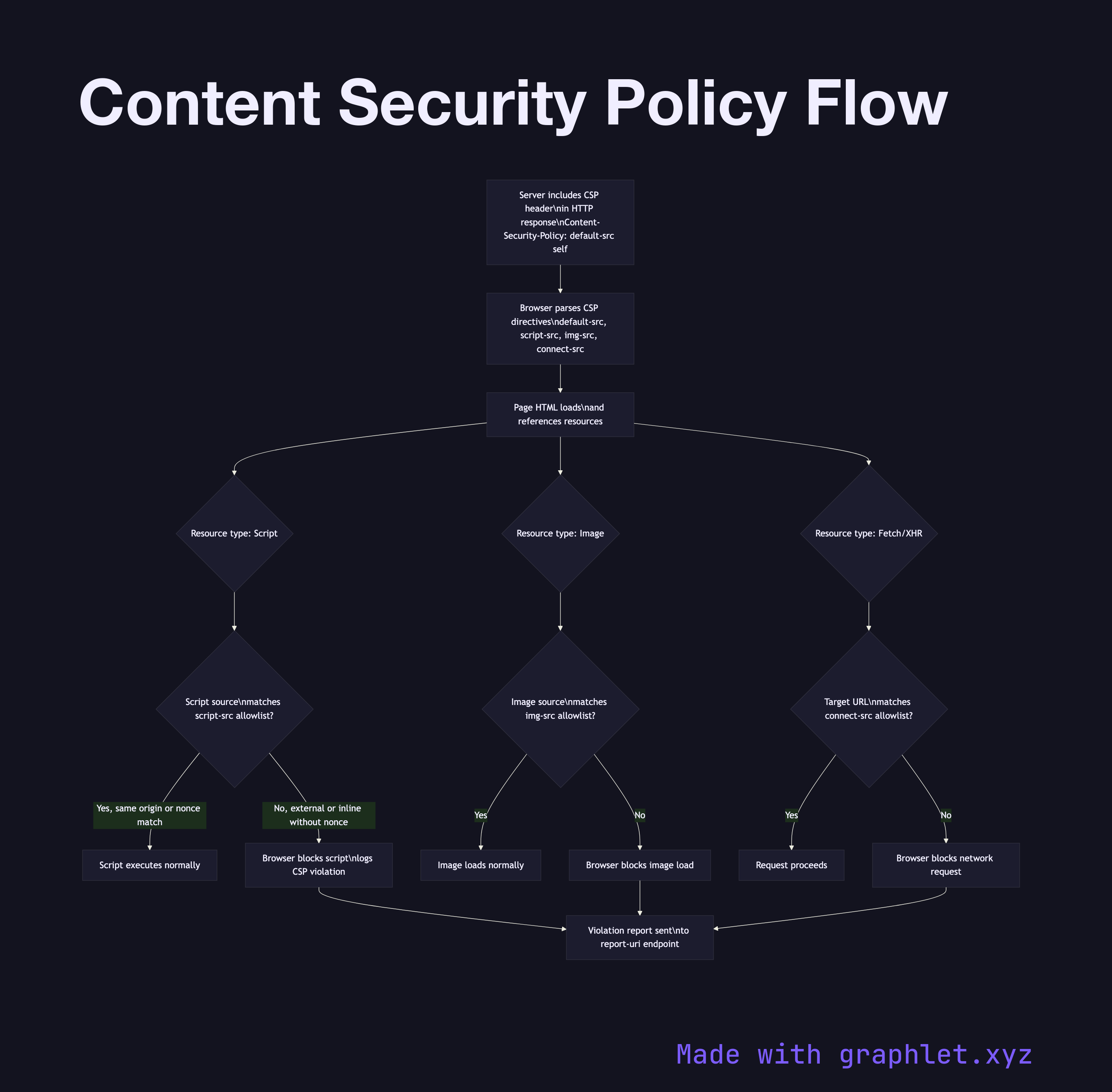 Content Security Policy Flow flowchart diagram