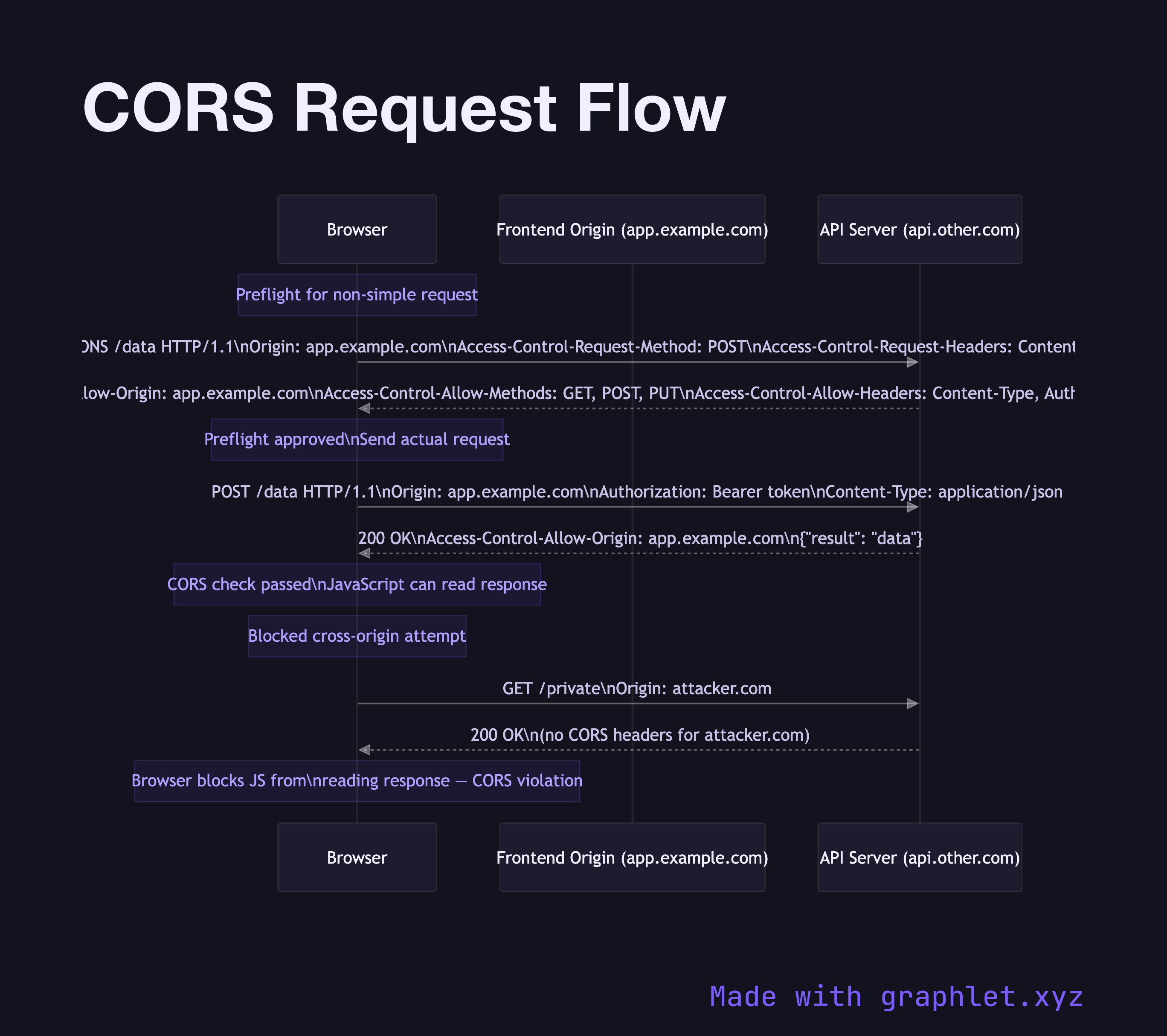 CORS Request Flow sequence diagram