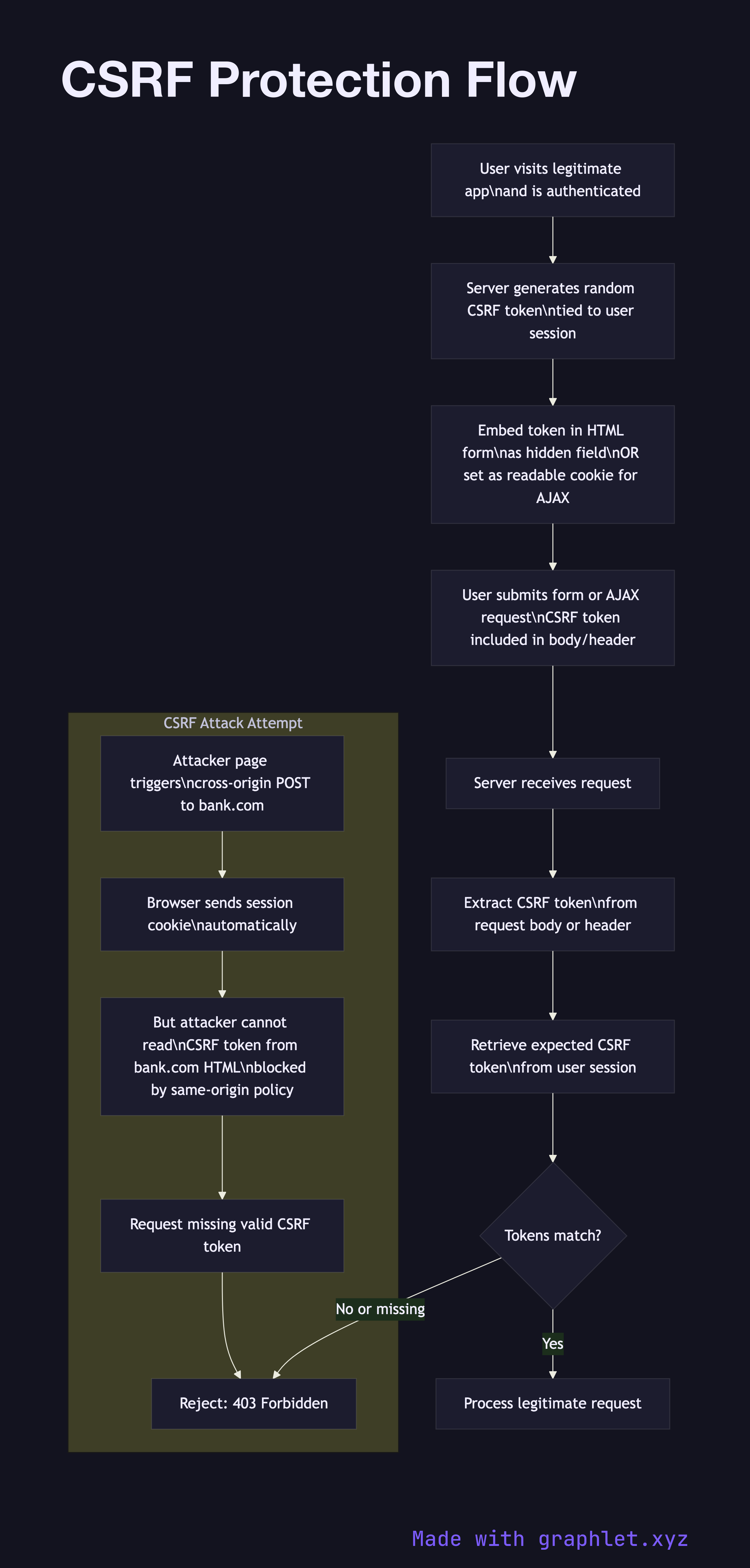 CSRF Protection Flow flowchart diagram