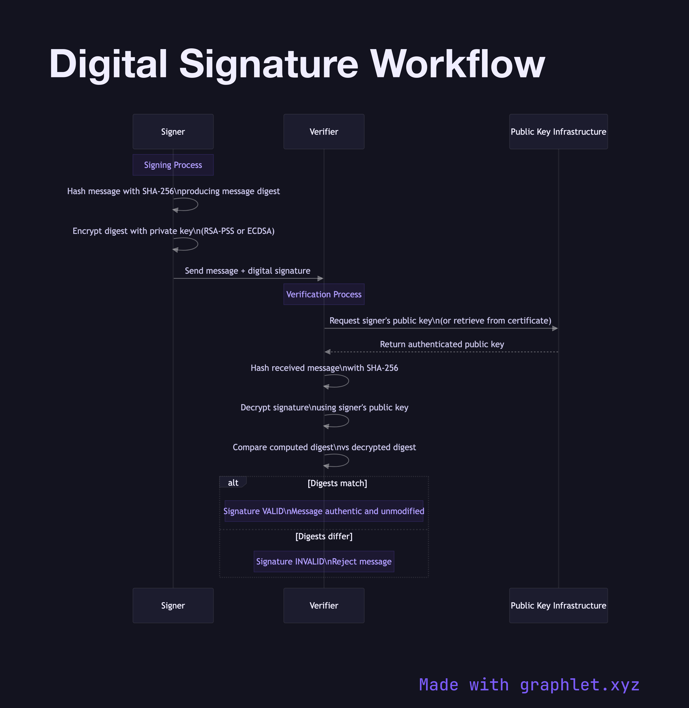 Digital Signature Workflow sequence diagram
