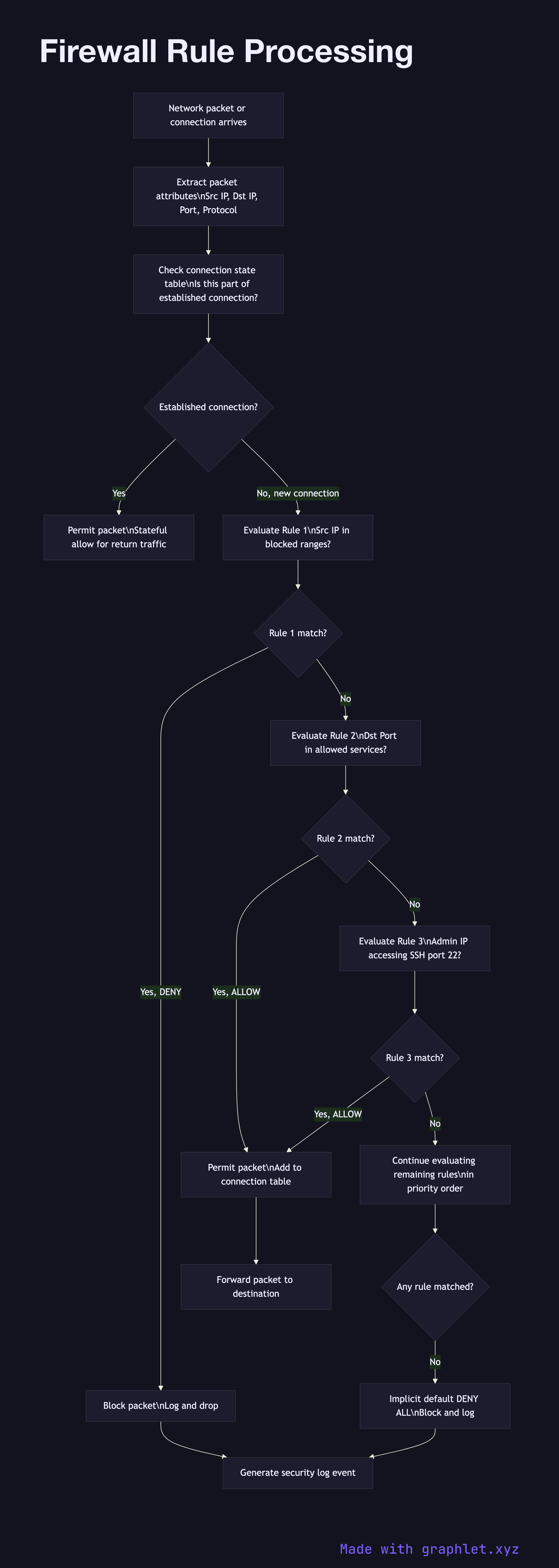 Firewall Rule Processing flowchart diagram