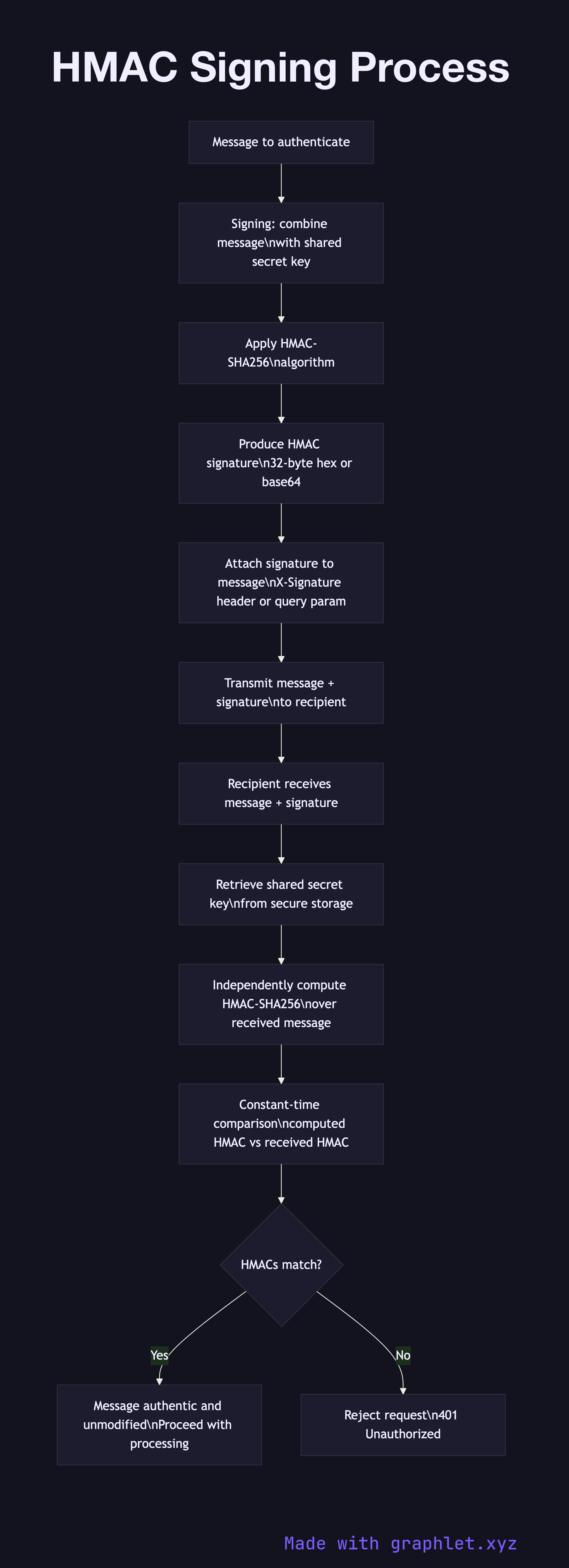 HMAC Signing Process flowchart diagram