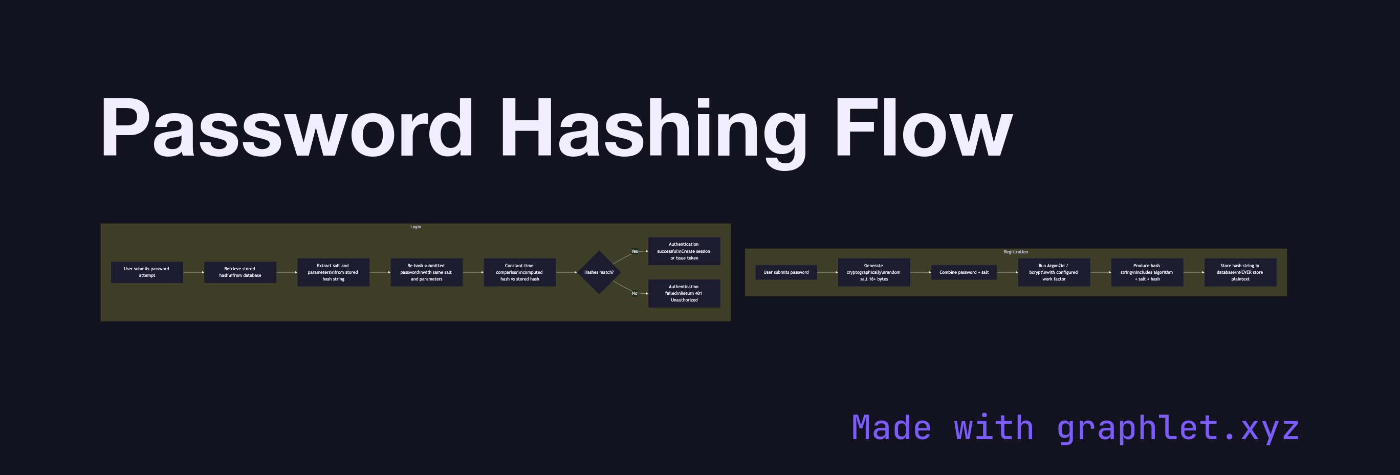 Password Hashing Flow flowchart diagram
