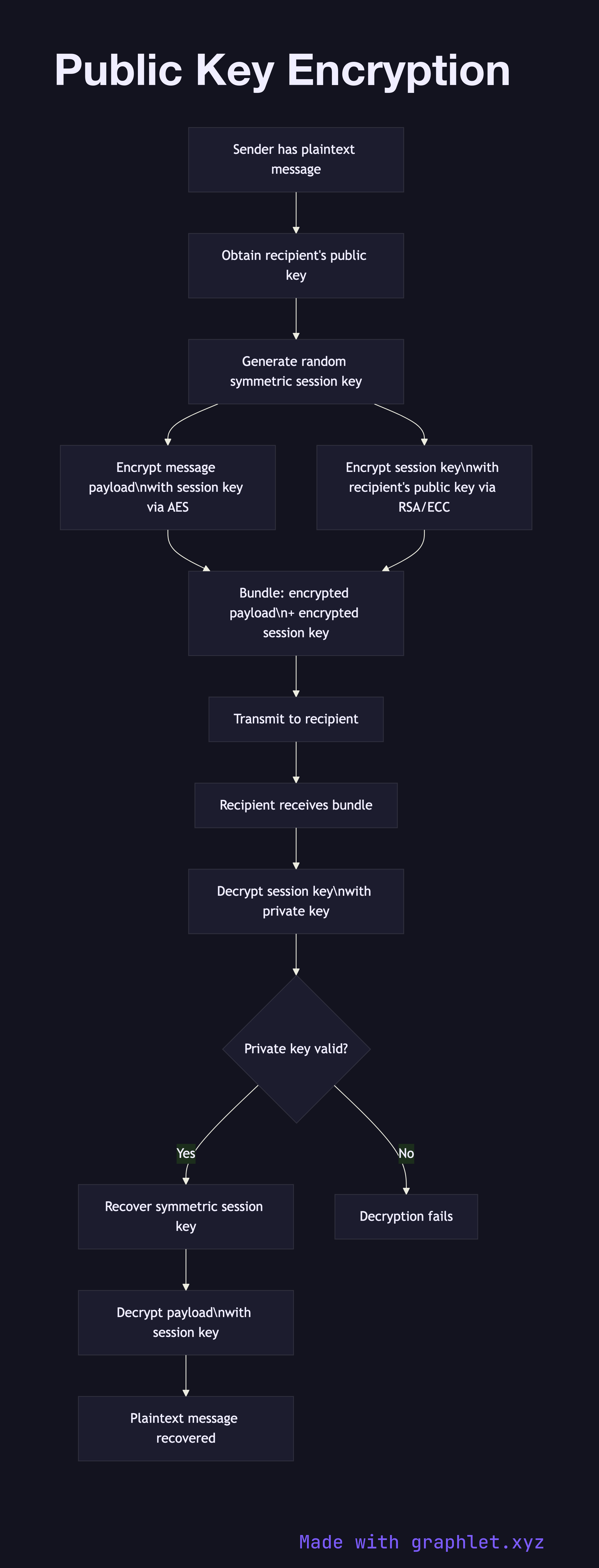 Public Key Encryption flowchart diagram