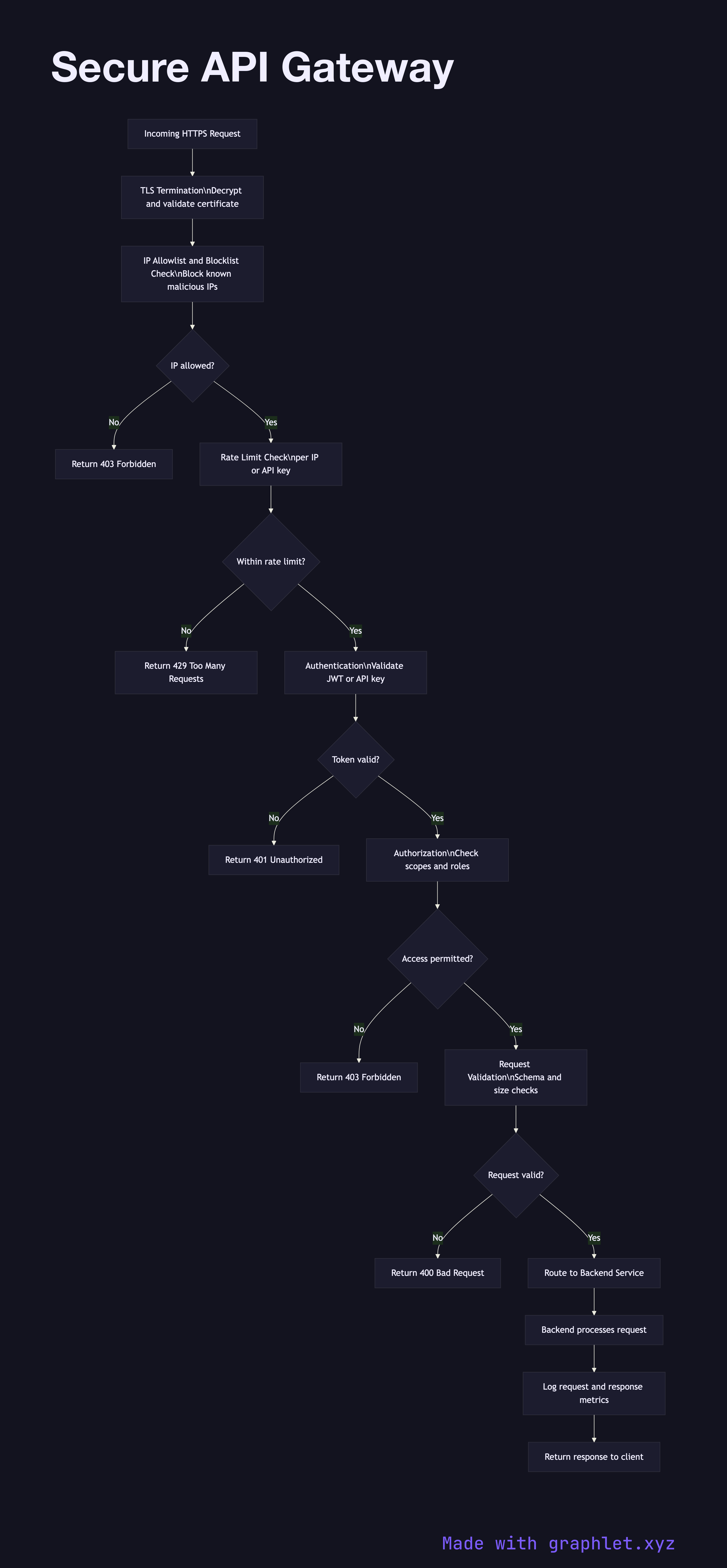 Secure API Gateway flowchart diagram
