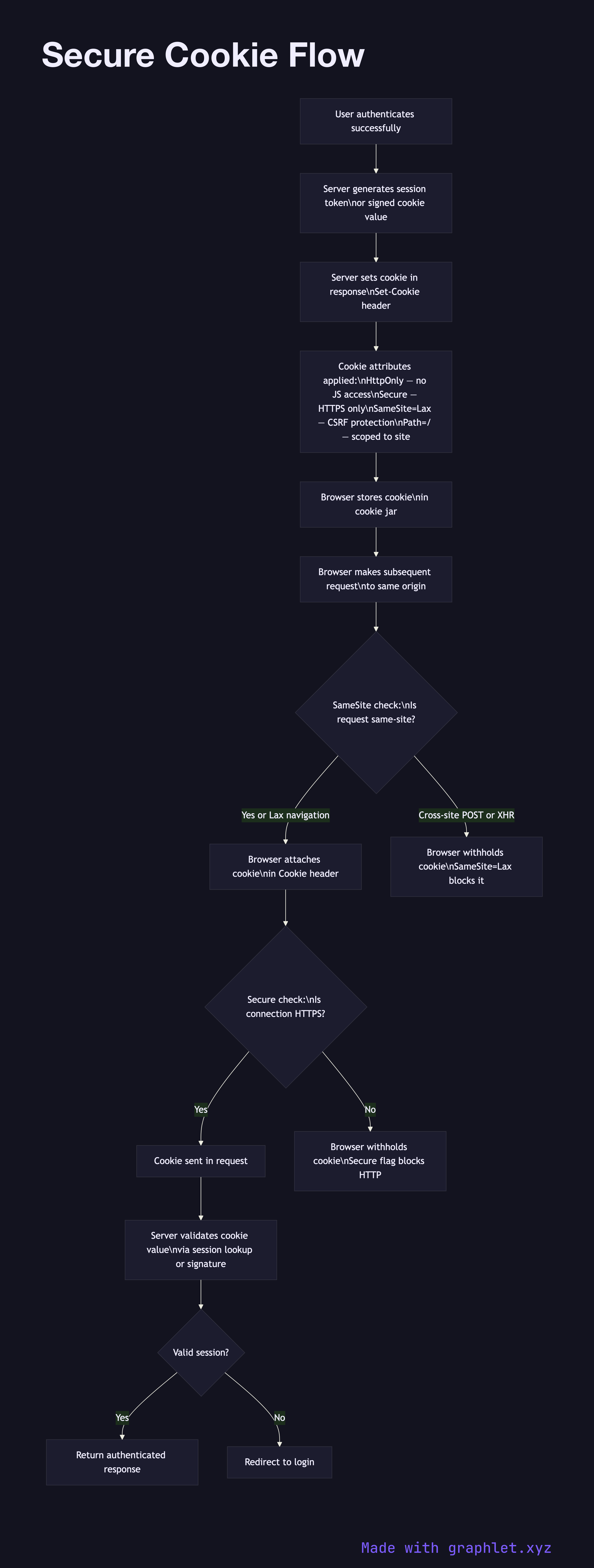 Secure Cookie Flow flowchart diagram