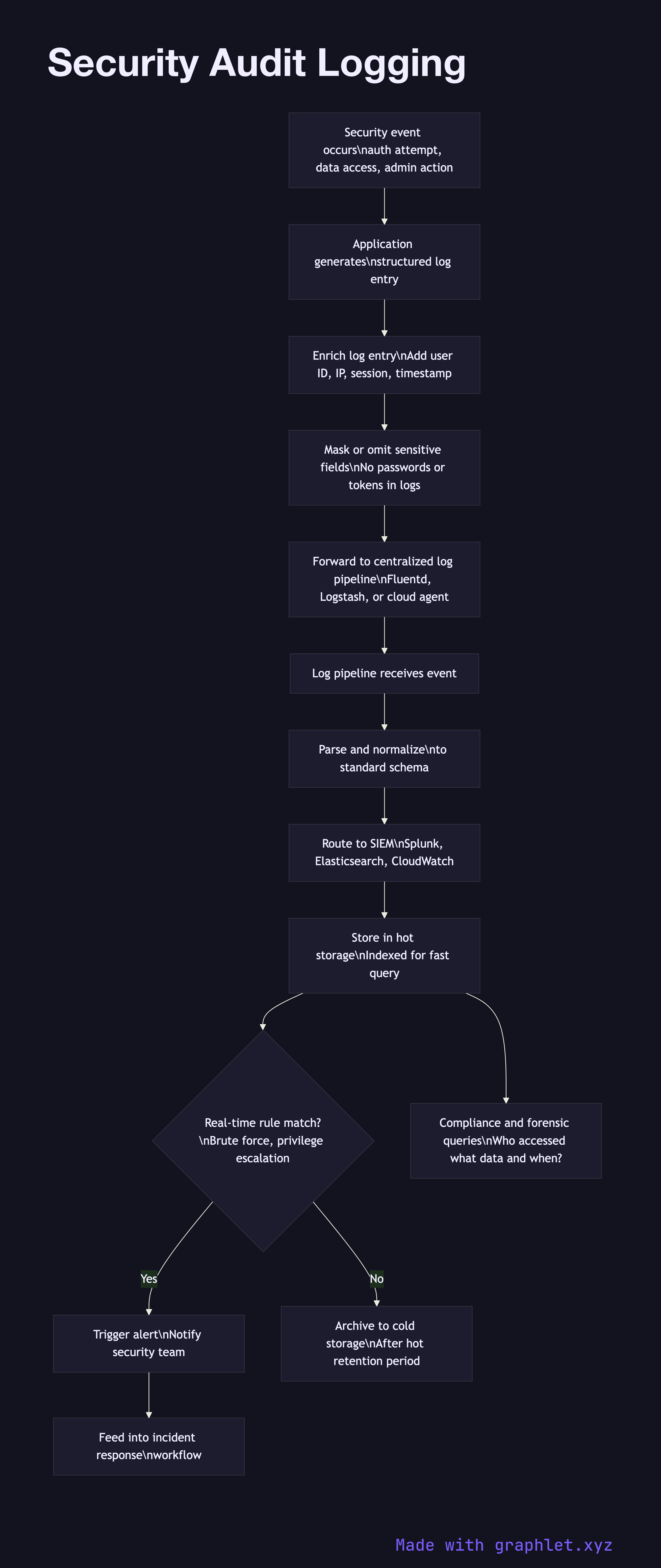 Security Audit Logging flowchart diagram
