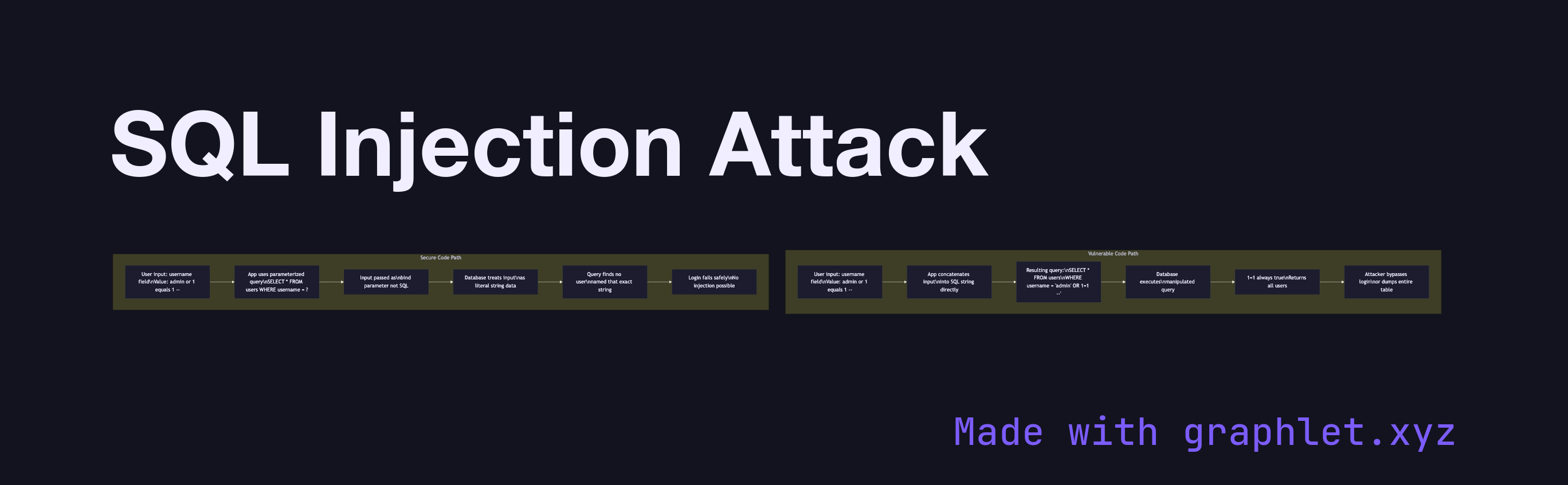 SQL Injection Attack flowchart diagram
