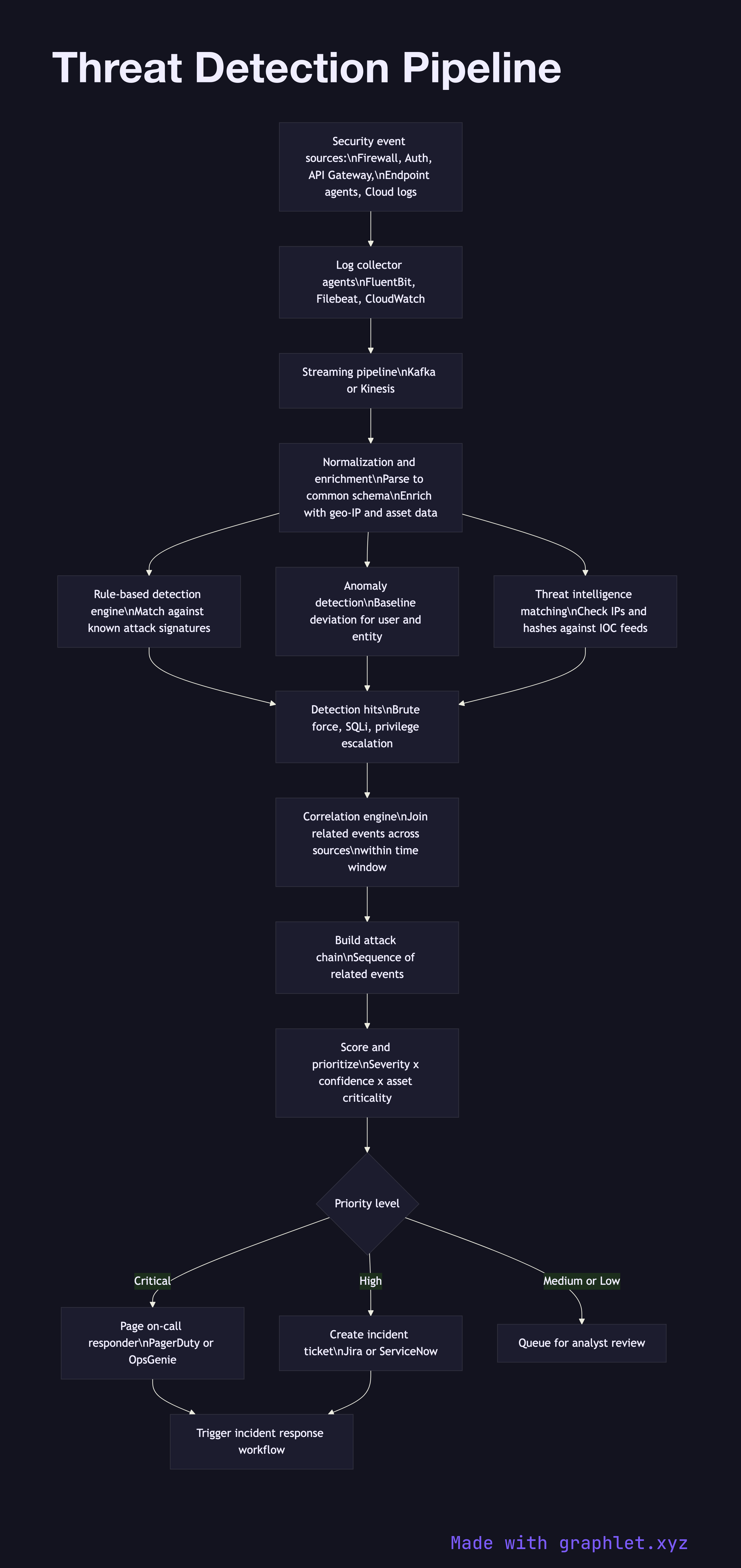 Threat Detection Pipeline flowchart diagram