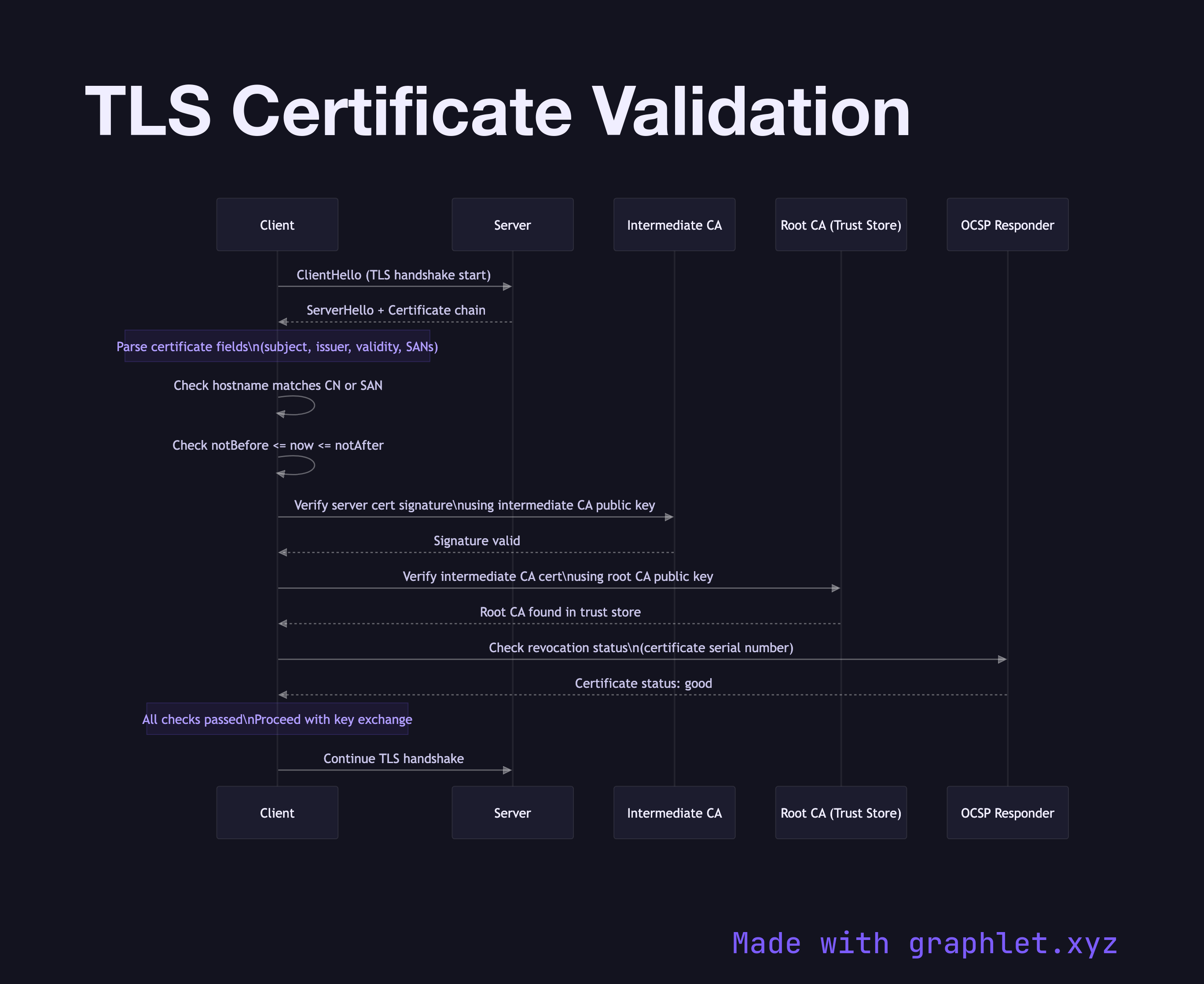 TLS Certificate Validation sequence diagram