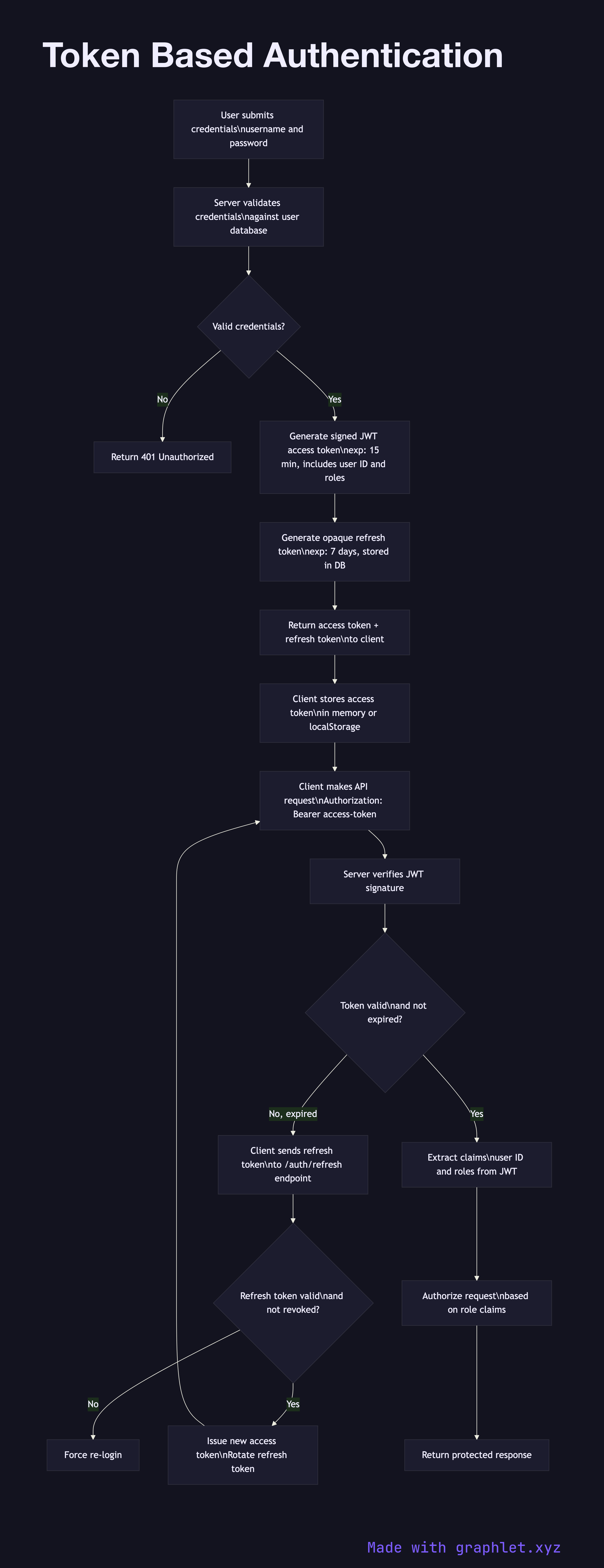 Token Based Authentication flowchart diagram