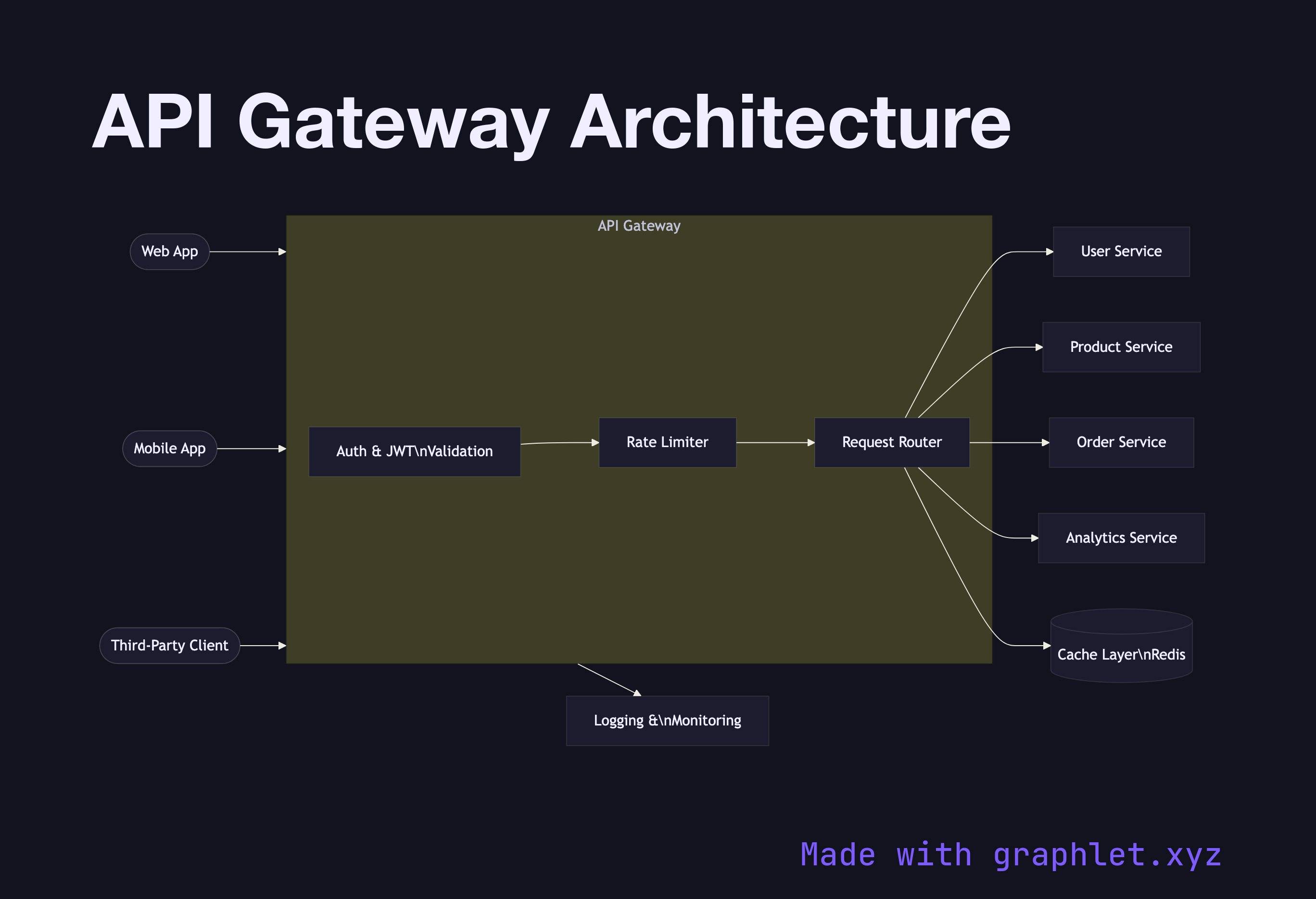 API Gateway Architecture flowchart diagram