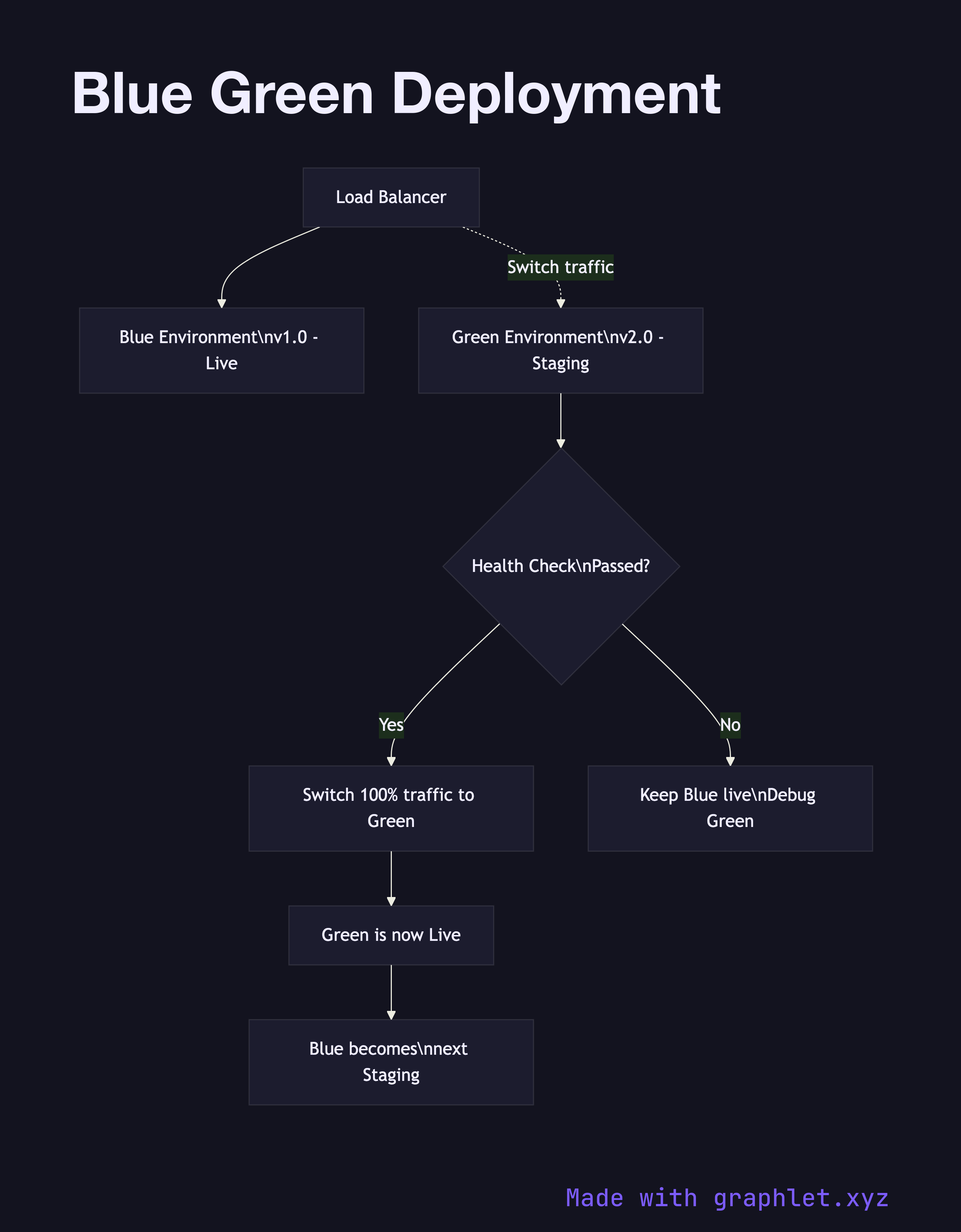 Blue Green Deployment flowchart diagram