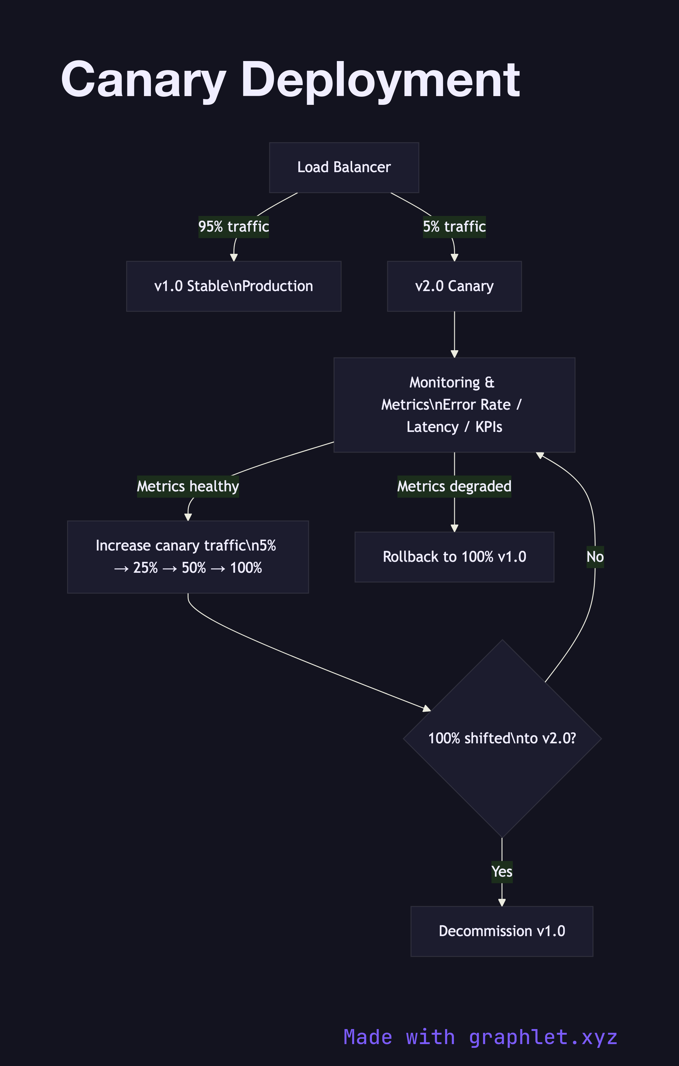 Canary Deployment flowchart diagram