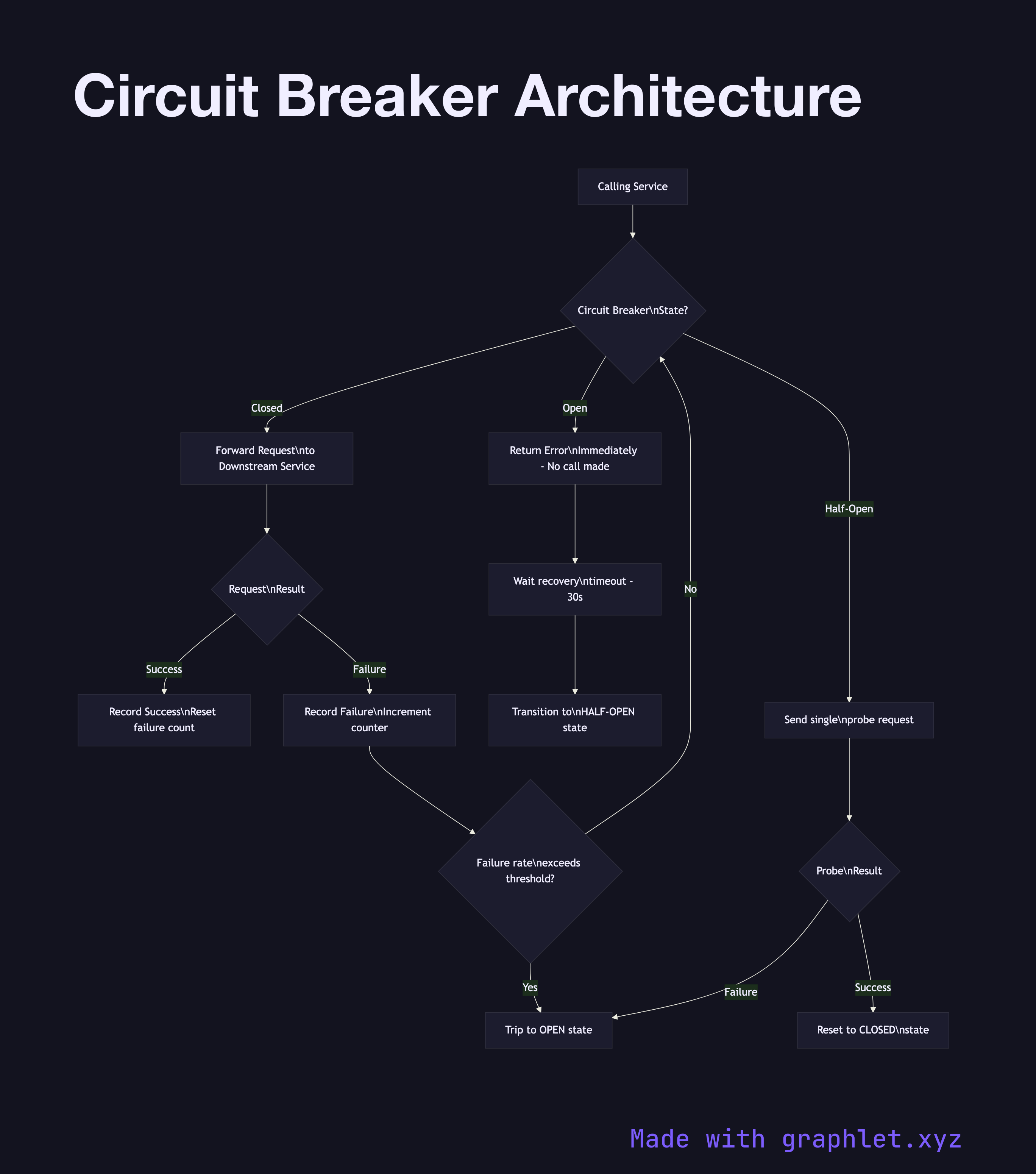 Circuit Breaker Architecture flowchart diagram