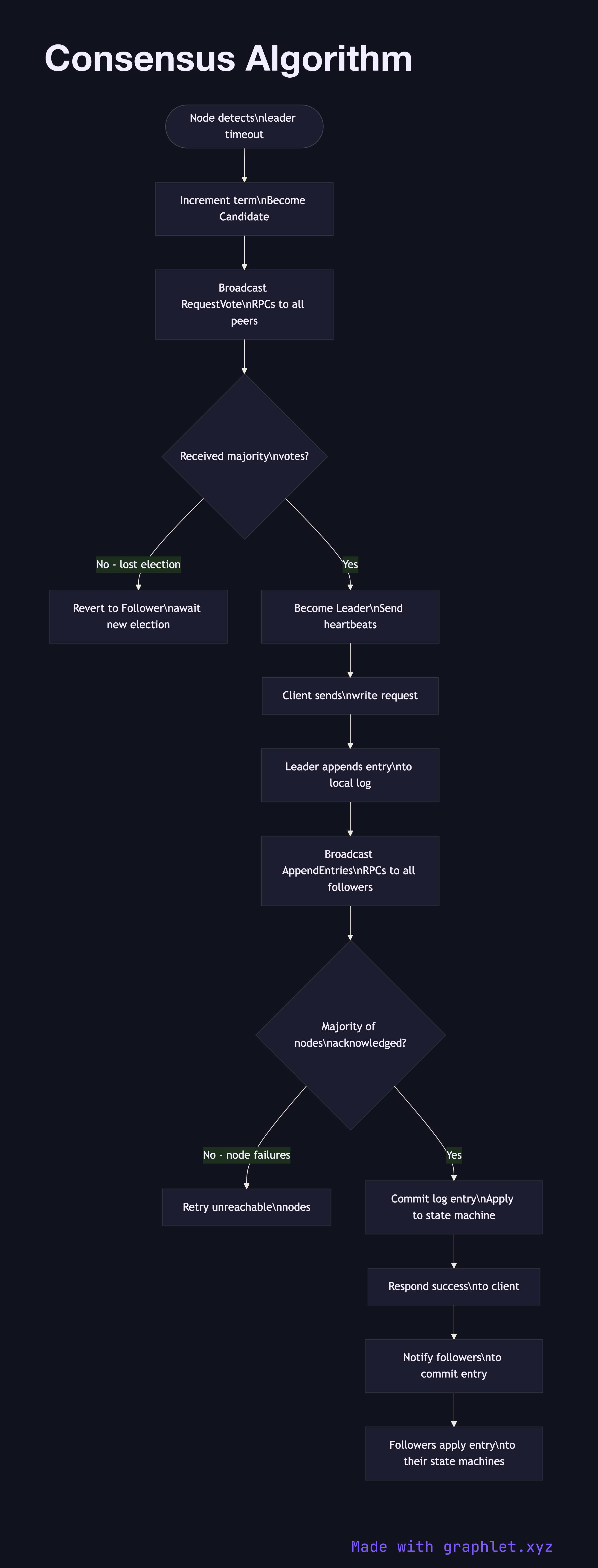 Consensus Algorithm flowchart diagram