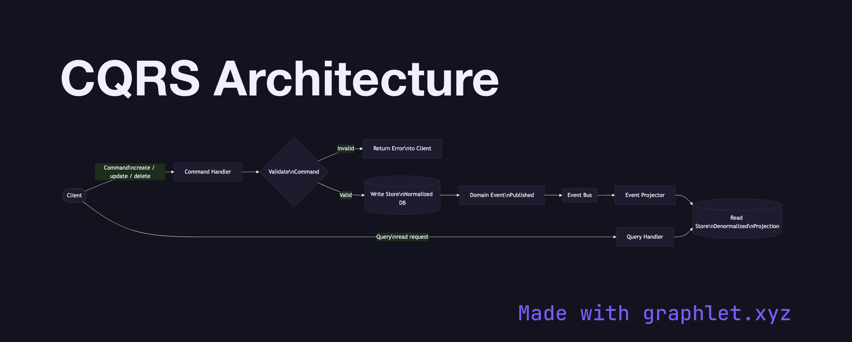 CQRS Architecture flowchart diagram