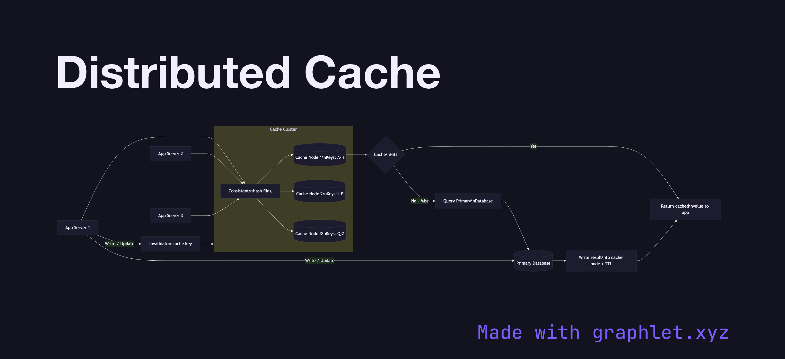 Distributed Cache flowchart diagram
