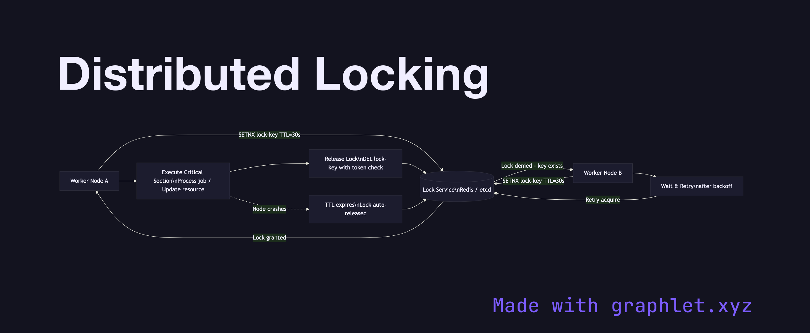 Distributed Locking flowchart diagram