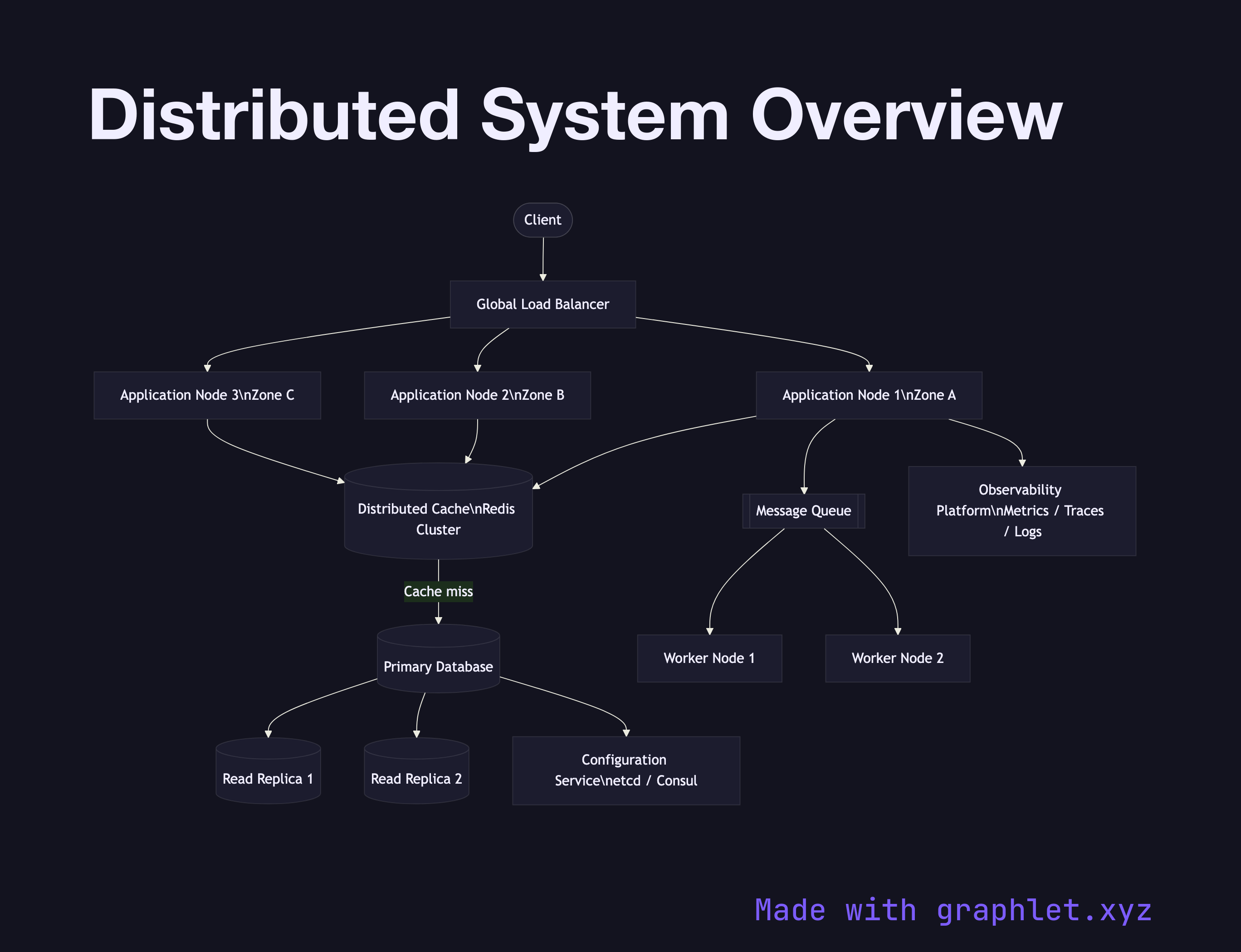 Distributed System Overview flowchart diagram