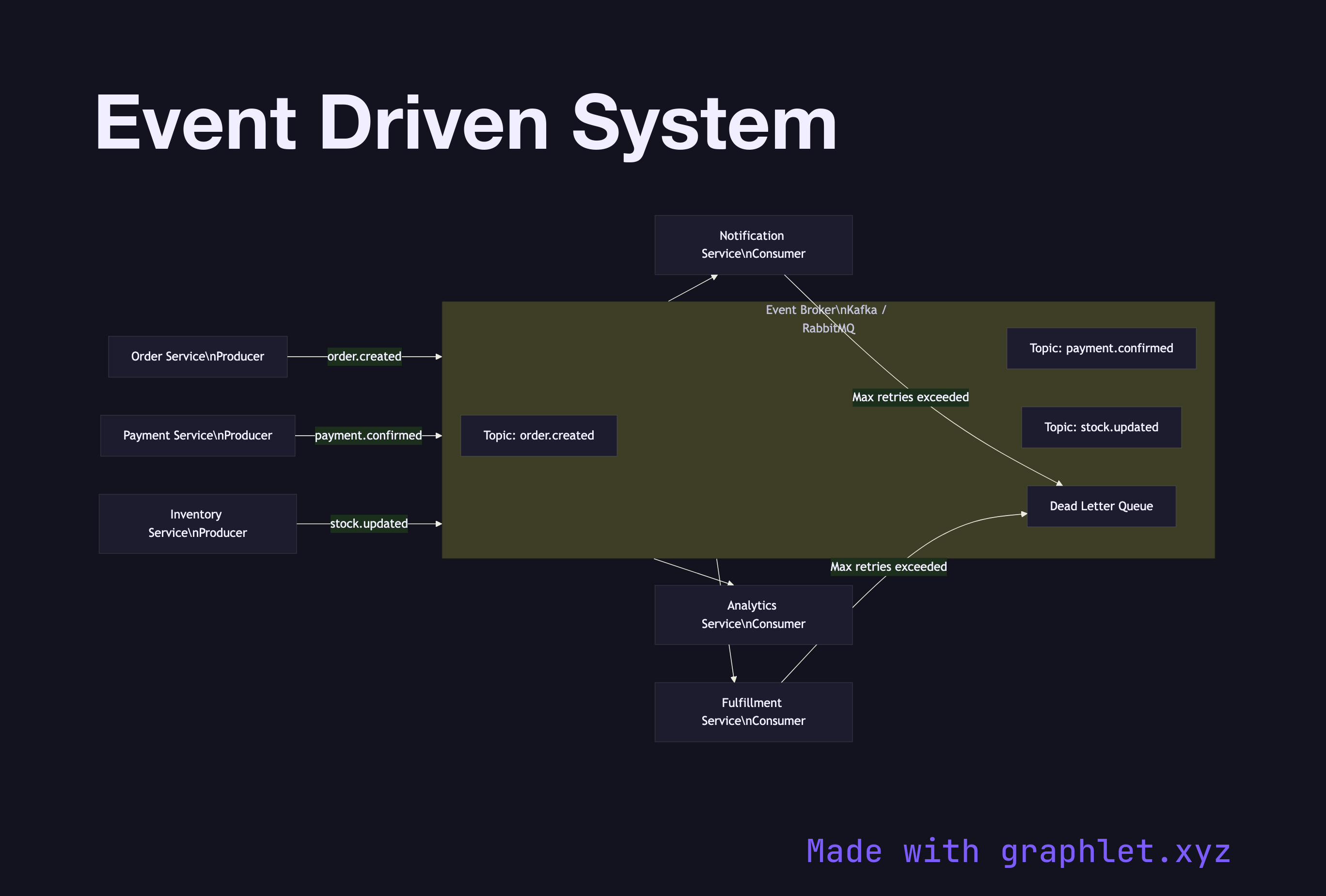 Event Driven System flowchart diagram