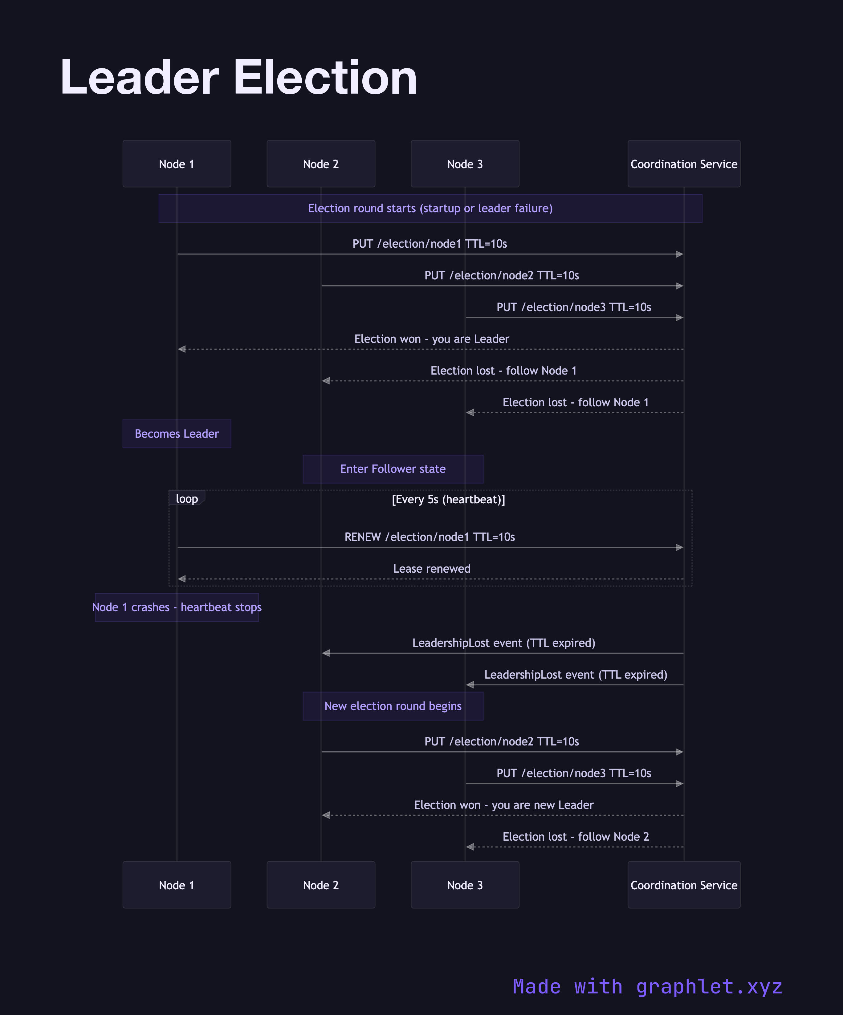 Leader Election sequence diagram