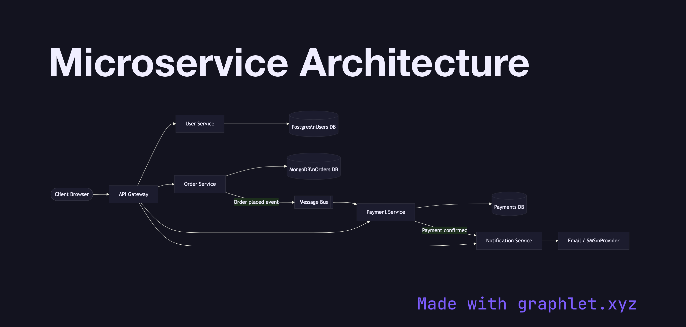 Microservice Architecture flowchart diagram