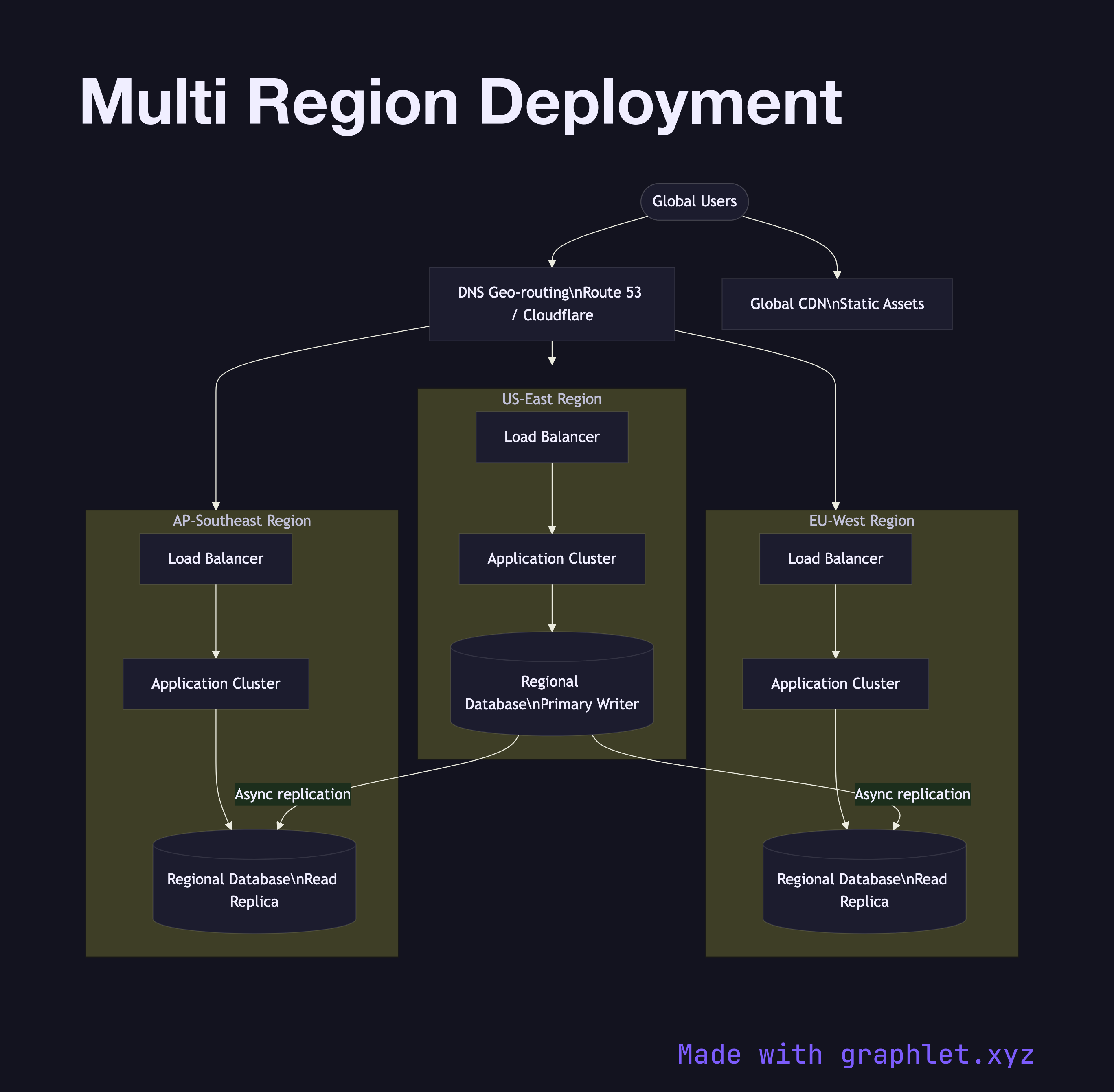 Multi Region Deployment flowchart diagram