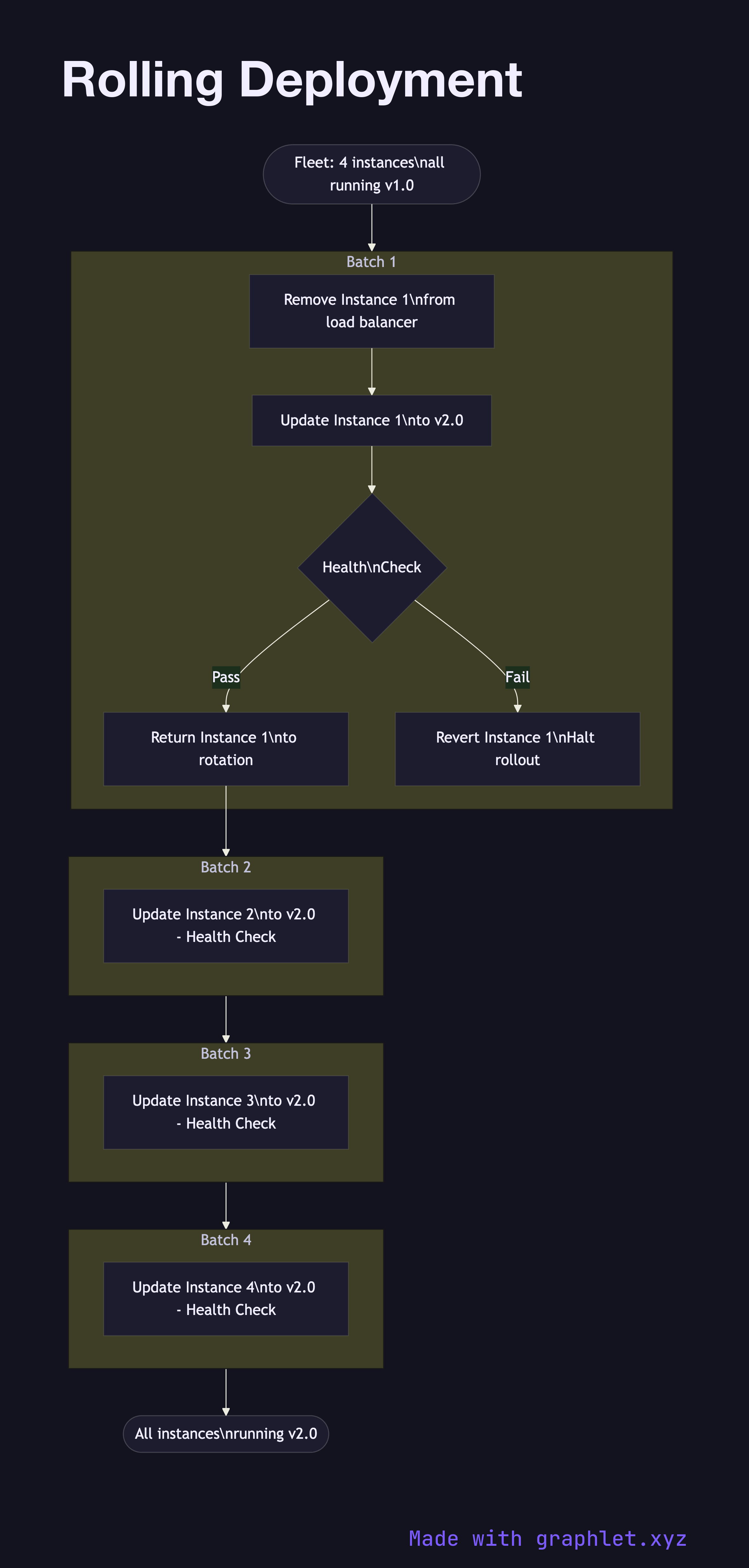 Rolling Deployment flowchart diagram