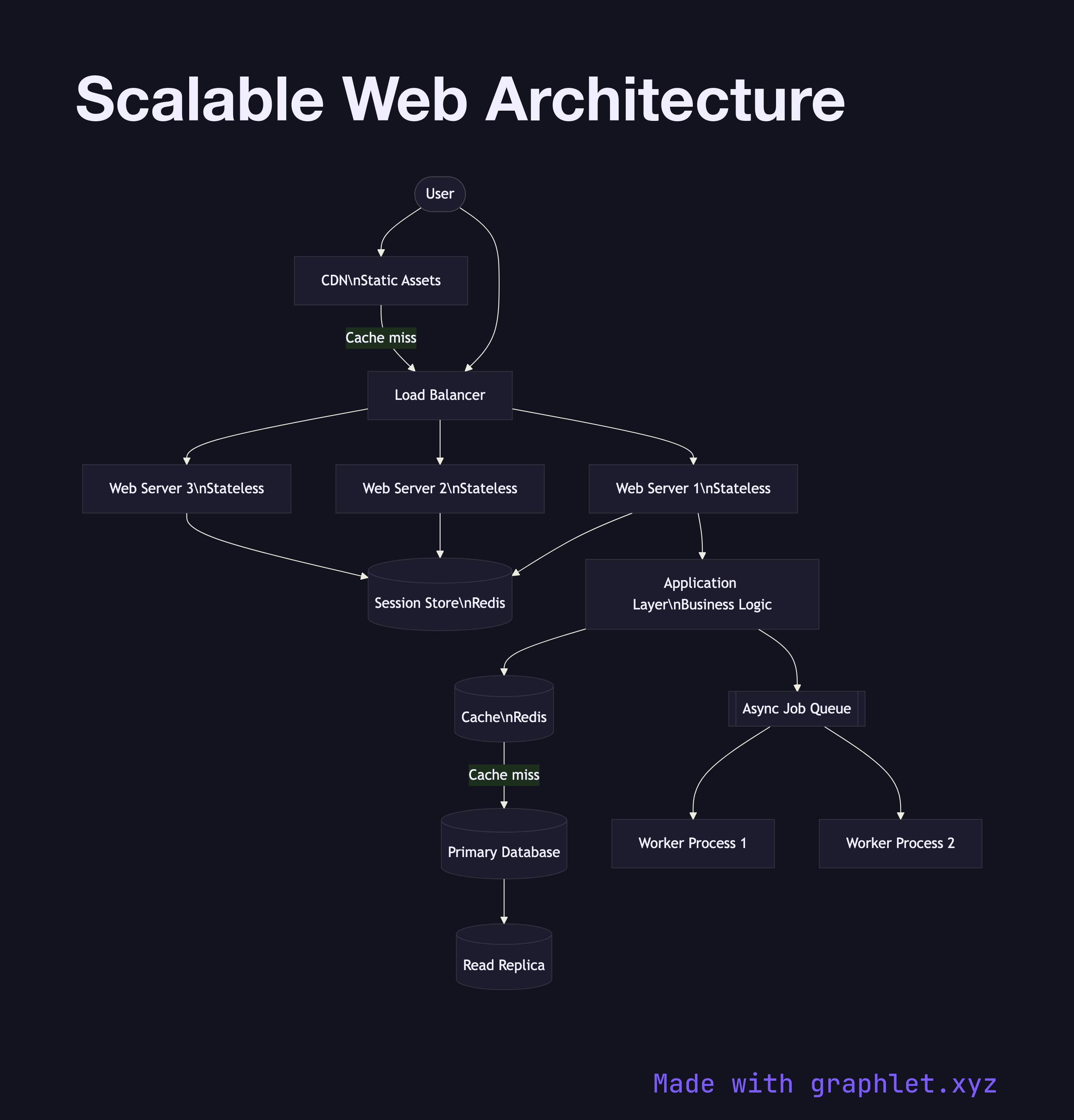 Scalable Web Architecture flowchart diagram