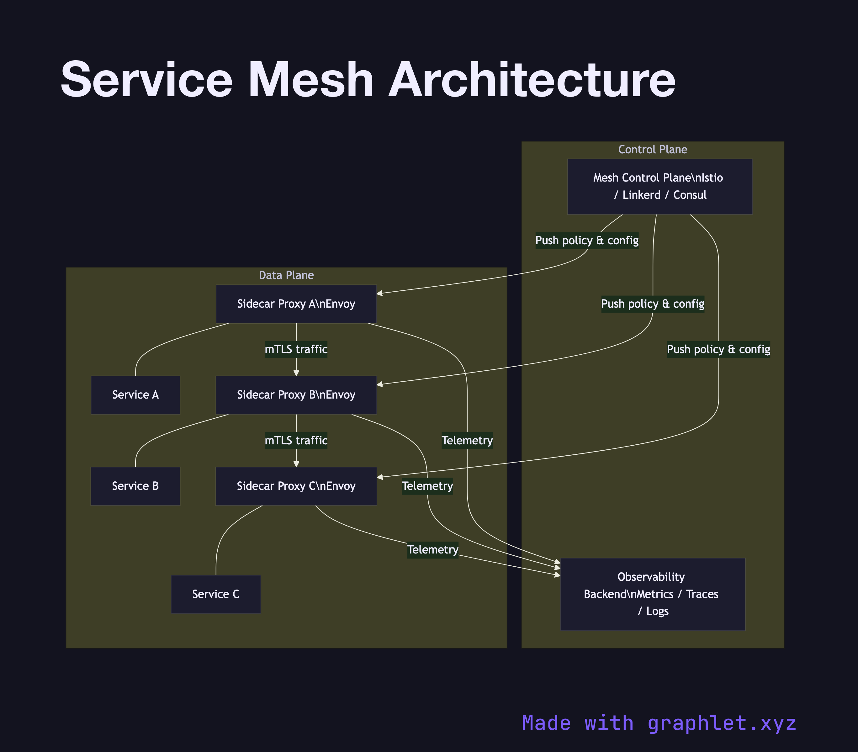 Service Mesh Architecture flowchart diagram