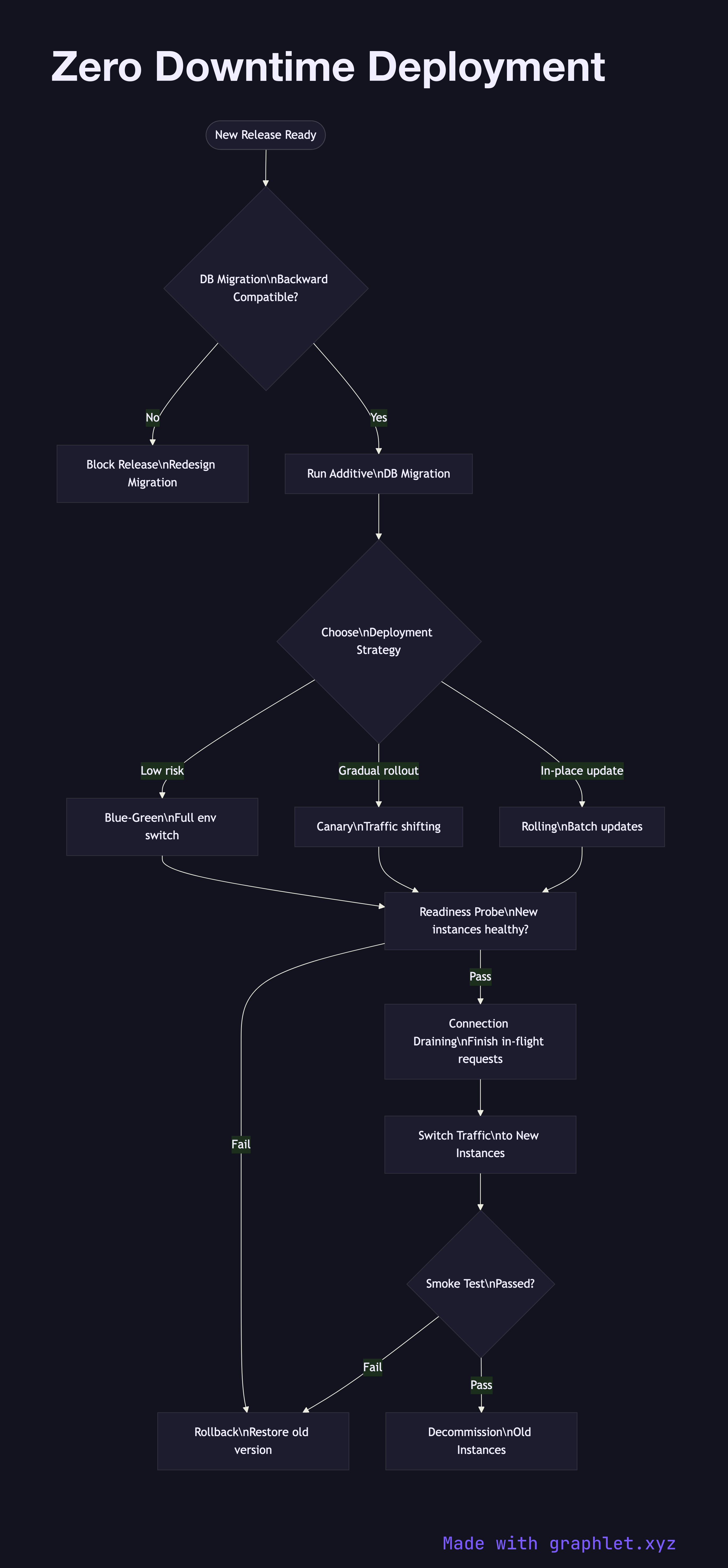 Zero Downtime Deployment flowchart diagram